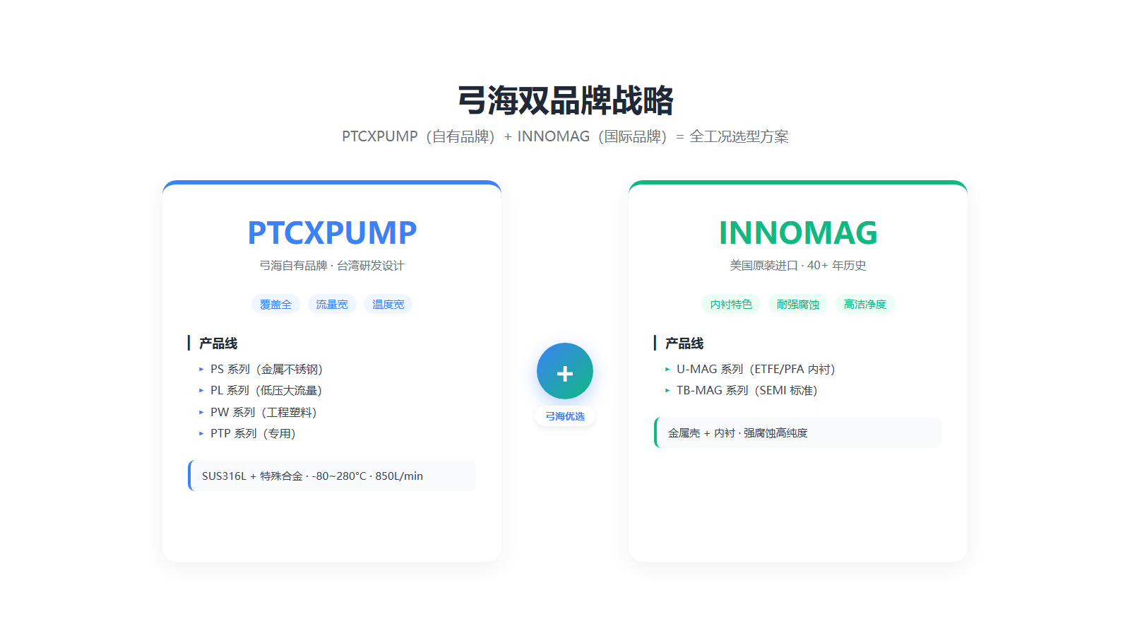 PTCXPUMP与INNOMAG两个无轴封磁力泵品牌的产品对比图,包括产品线、材质方案、核心参数
