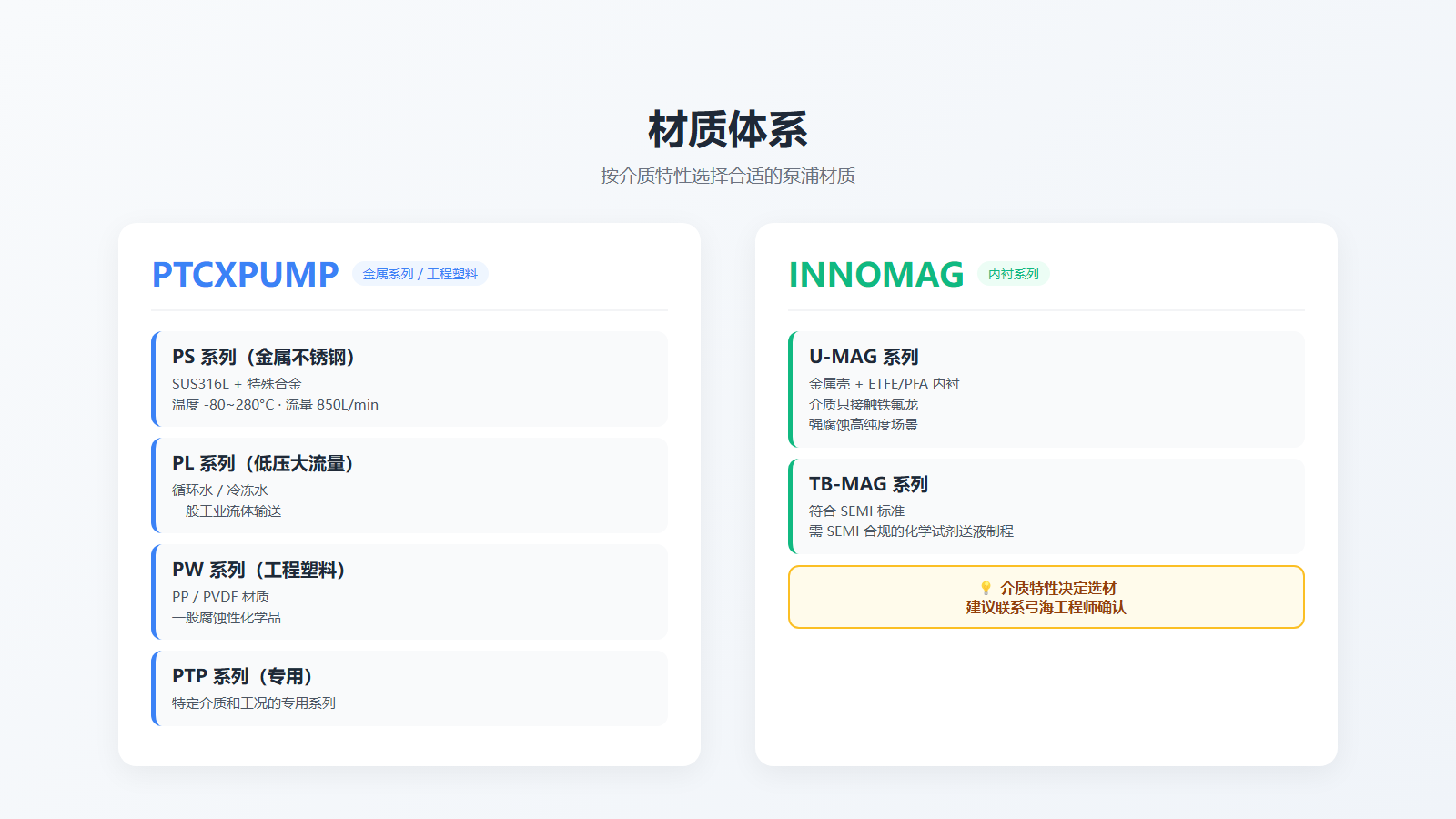 PTCXPUMP金属系列与INNOMAG内衬系列的材质体系结构图,按介质类型分类
