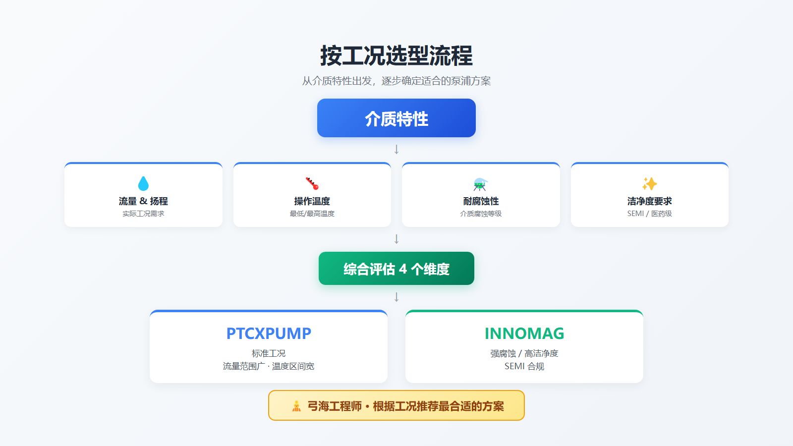 无轴封磁力泵按工况选型的5步流程图,从介质特性出发逐步确定方案