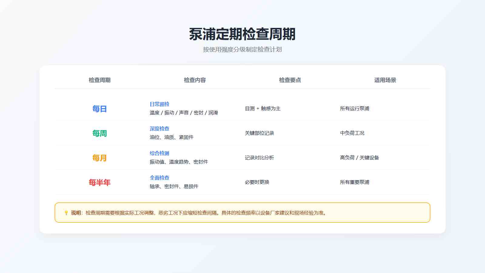 泵浦定期检查周期表格:每日、每周、每月、每半年的检查内容