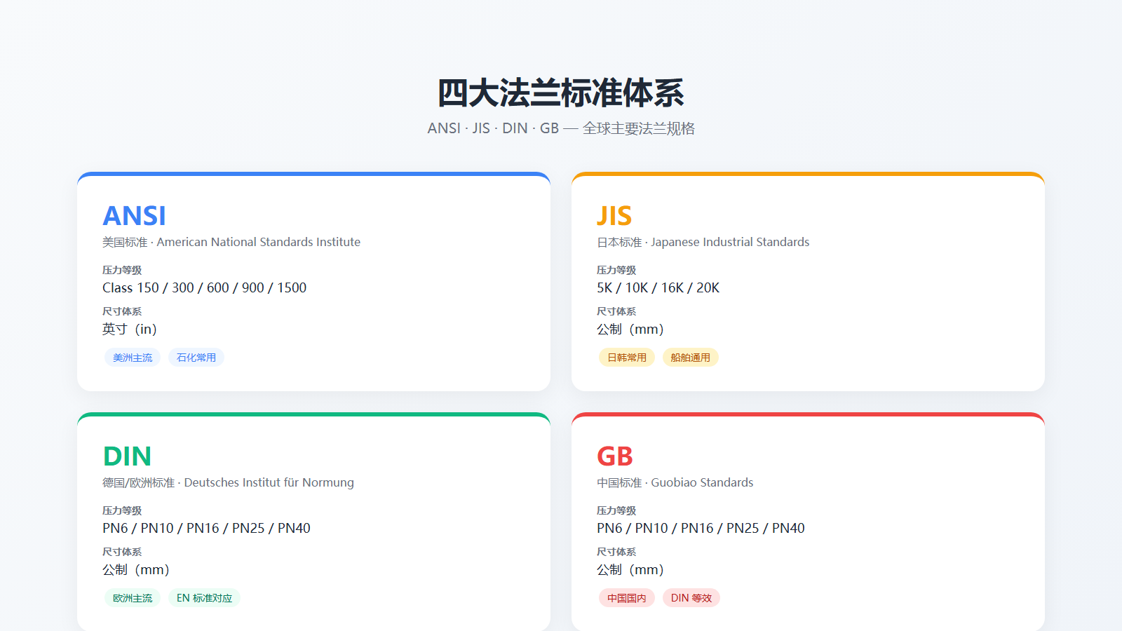 法兰四大标准对比