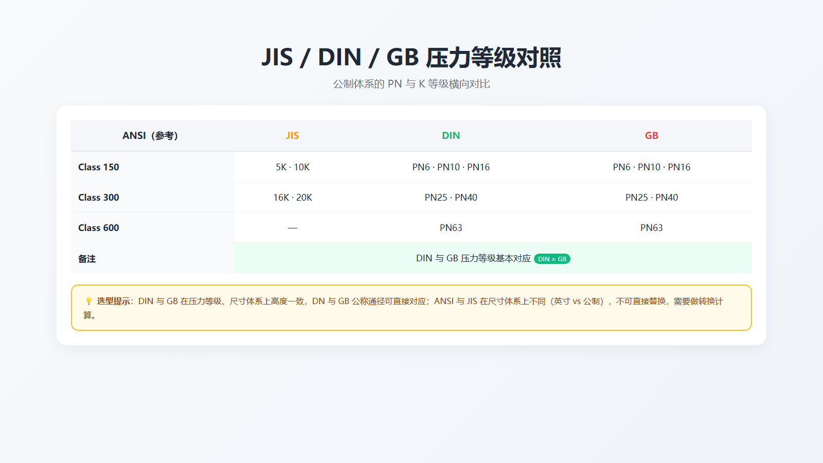 法兰公制等级对照