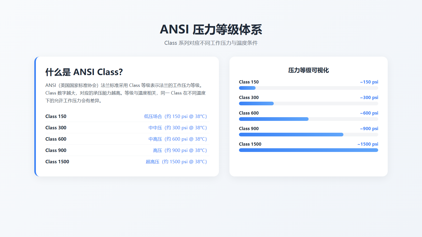 法兰ANSI压力等级