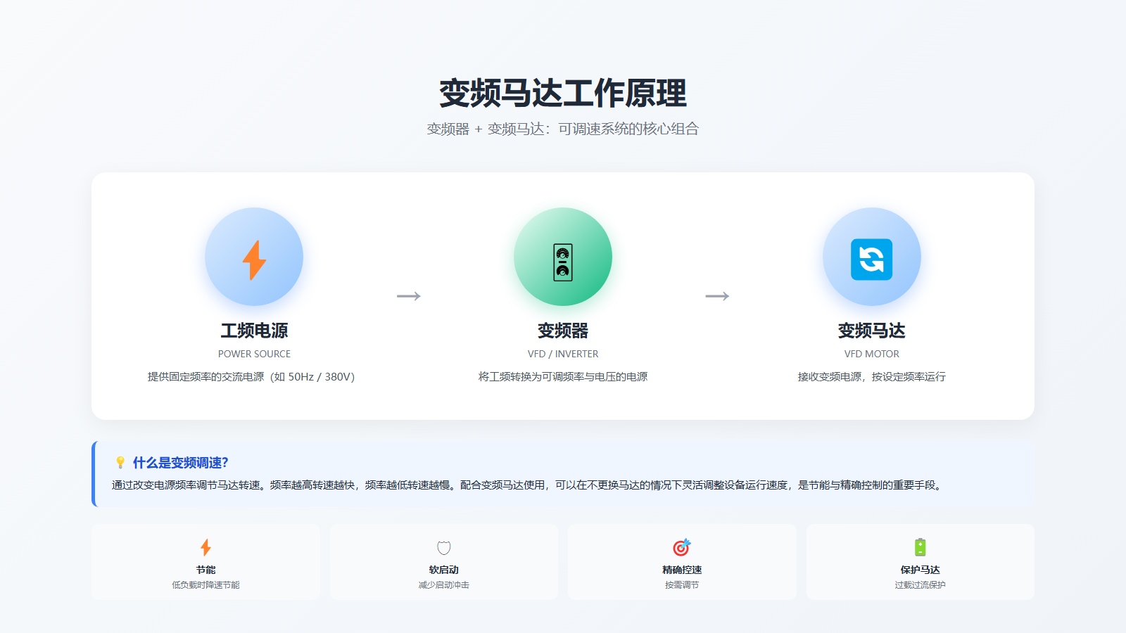 变频马达工作原理图:工频电源→变频器→变频马达的三步调速流程
