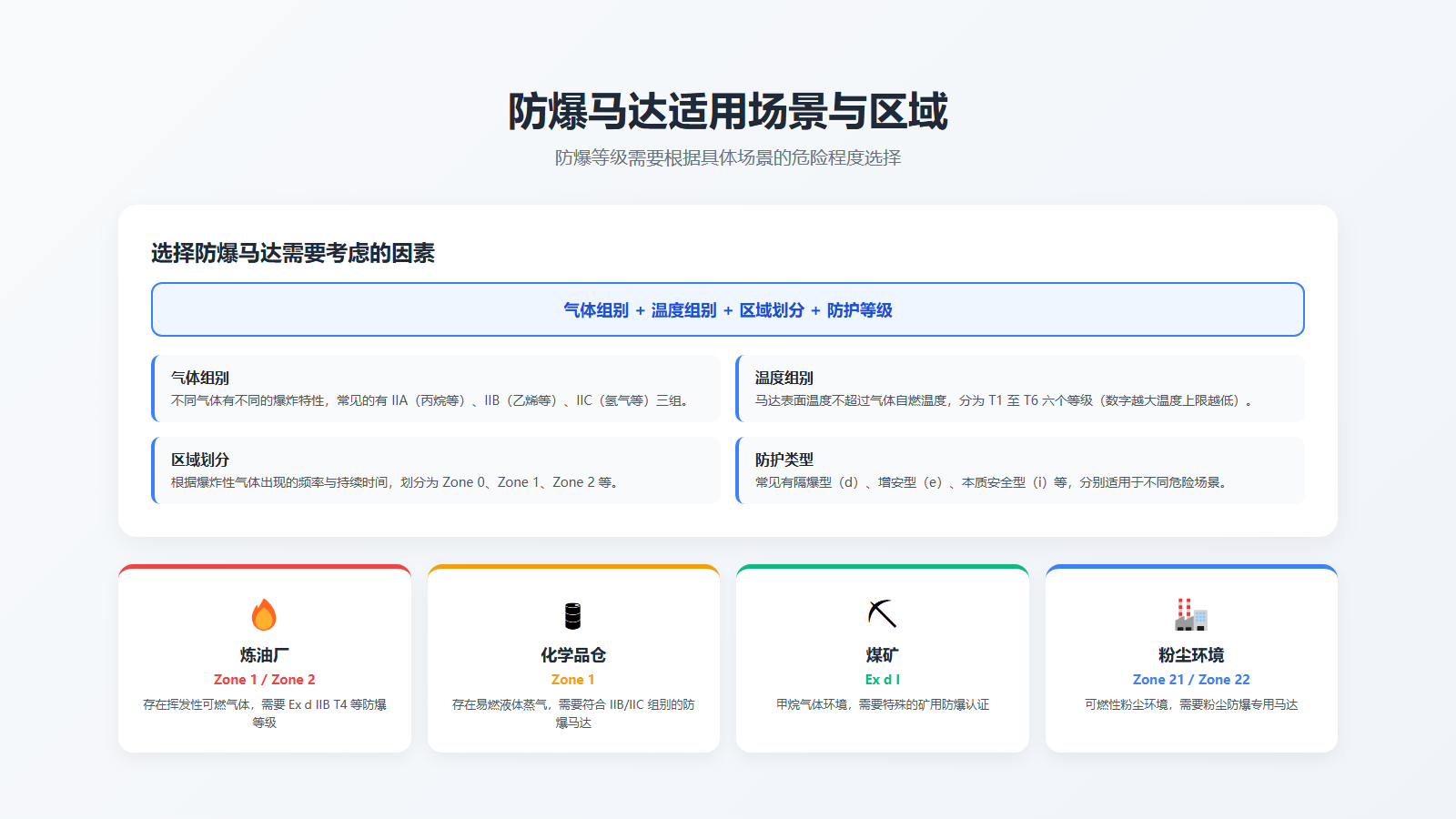 防爆马达适用场景与区域图:炼油厂、化学品仓、煤矿、粉尘环境的防爆等级要求