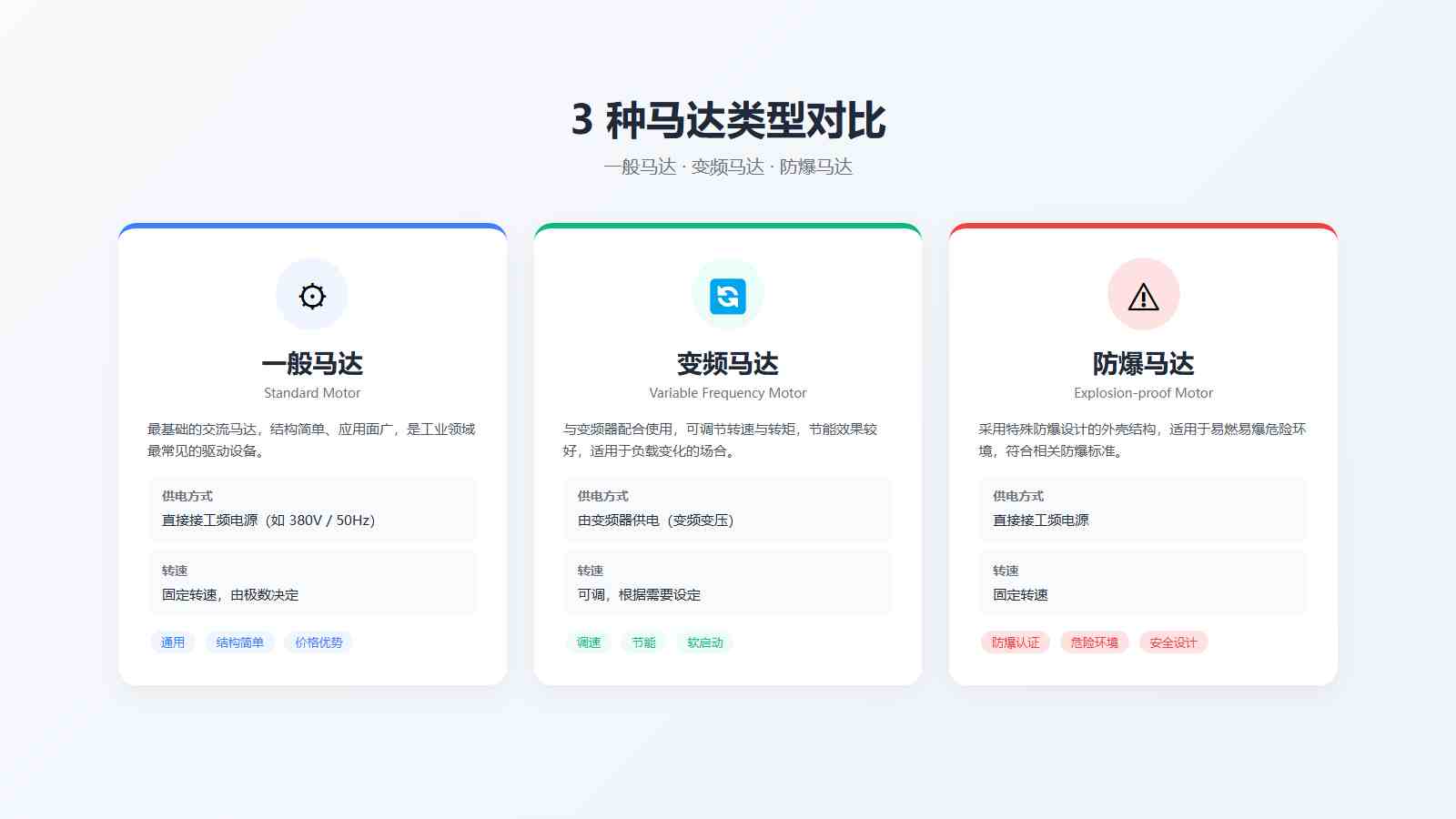 三种马达类型对比卡片:一般马达、变频马达、防爆马达的结构与供电差异