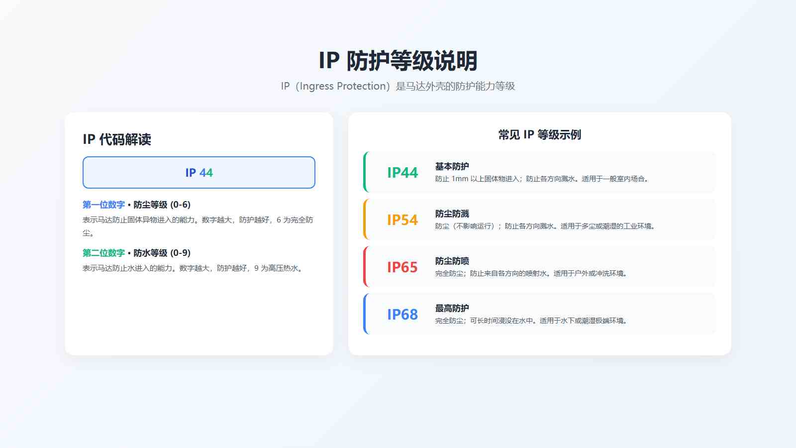 马达IP防护等级说明图:IP代码解读与IP44IP54IP65IP68常见等级示例