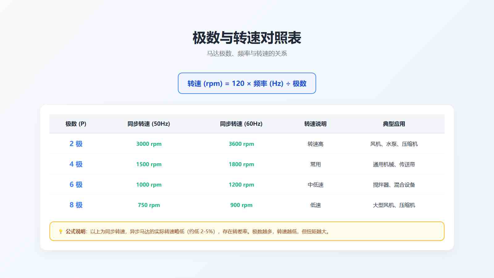 马达极数与转速对照表:2极3000rpm、4极1500rpm、6极1000rpm、8极750rpm
