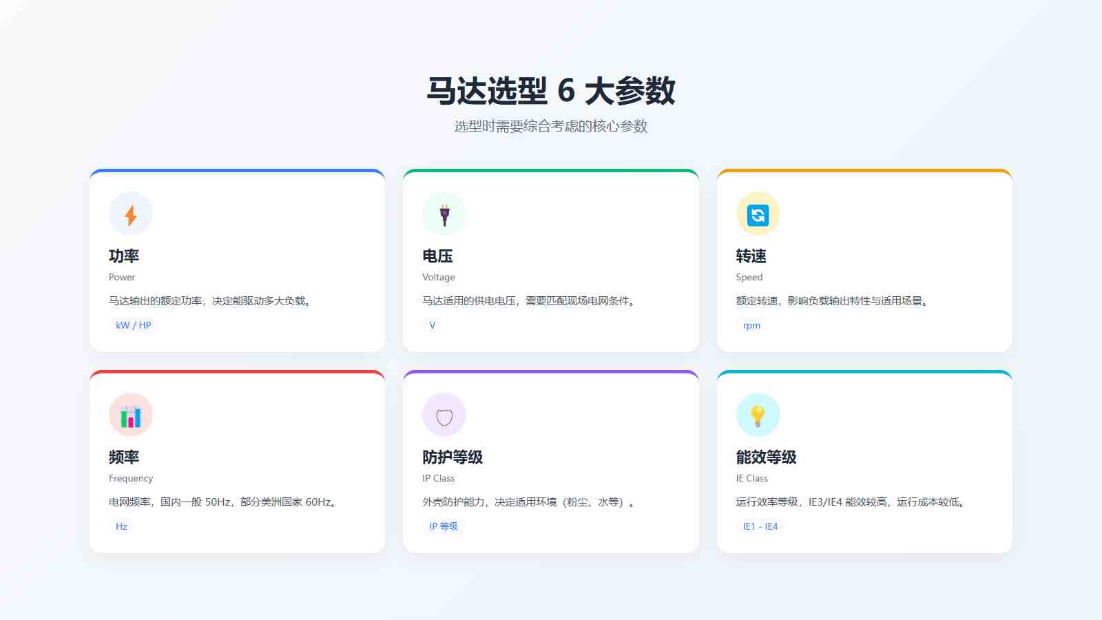 马达选型6大参数概览卡片:功率、电压、转速、频率、防护等级、能效等级