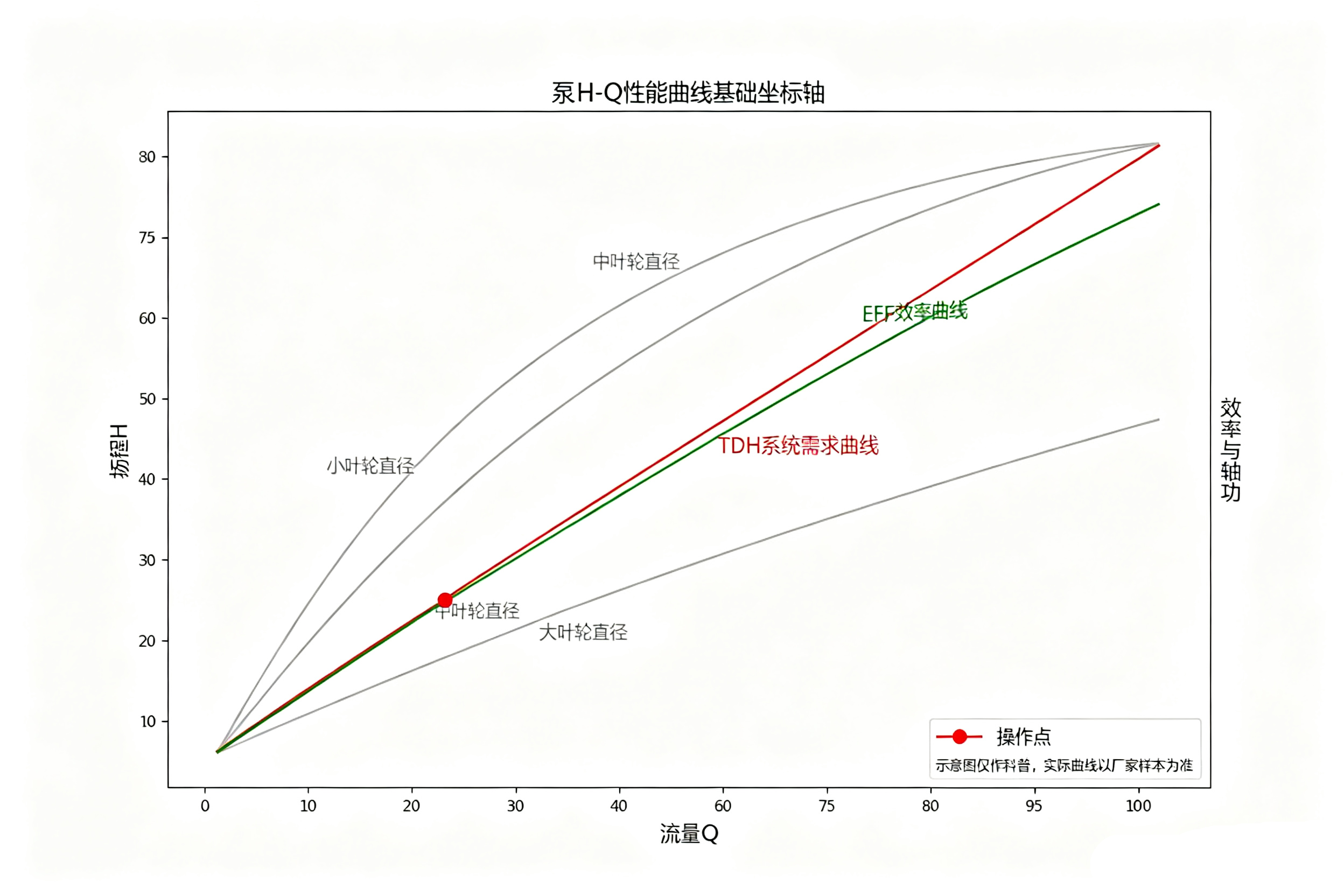 泵 H‑Q 性能曲线图坐标轴示意,流量扬程 TDH 系统曲线、效率曲线、操作点图解