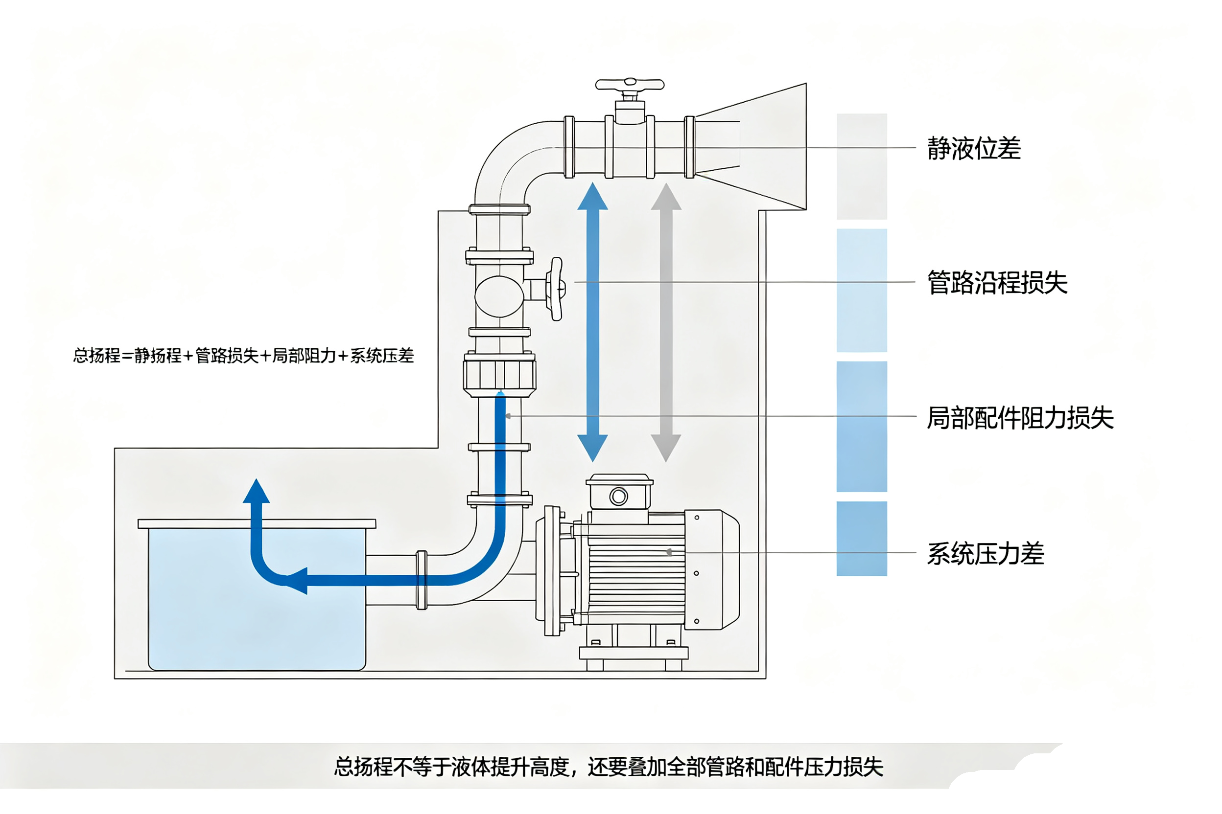 泵总扬程构成拆解示意图,静扬程、管路阻力损失、系统压差图解
