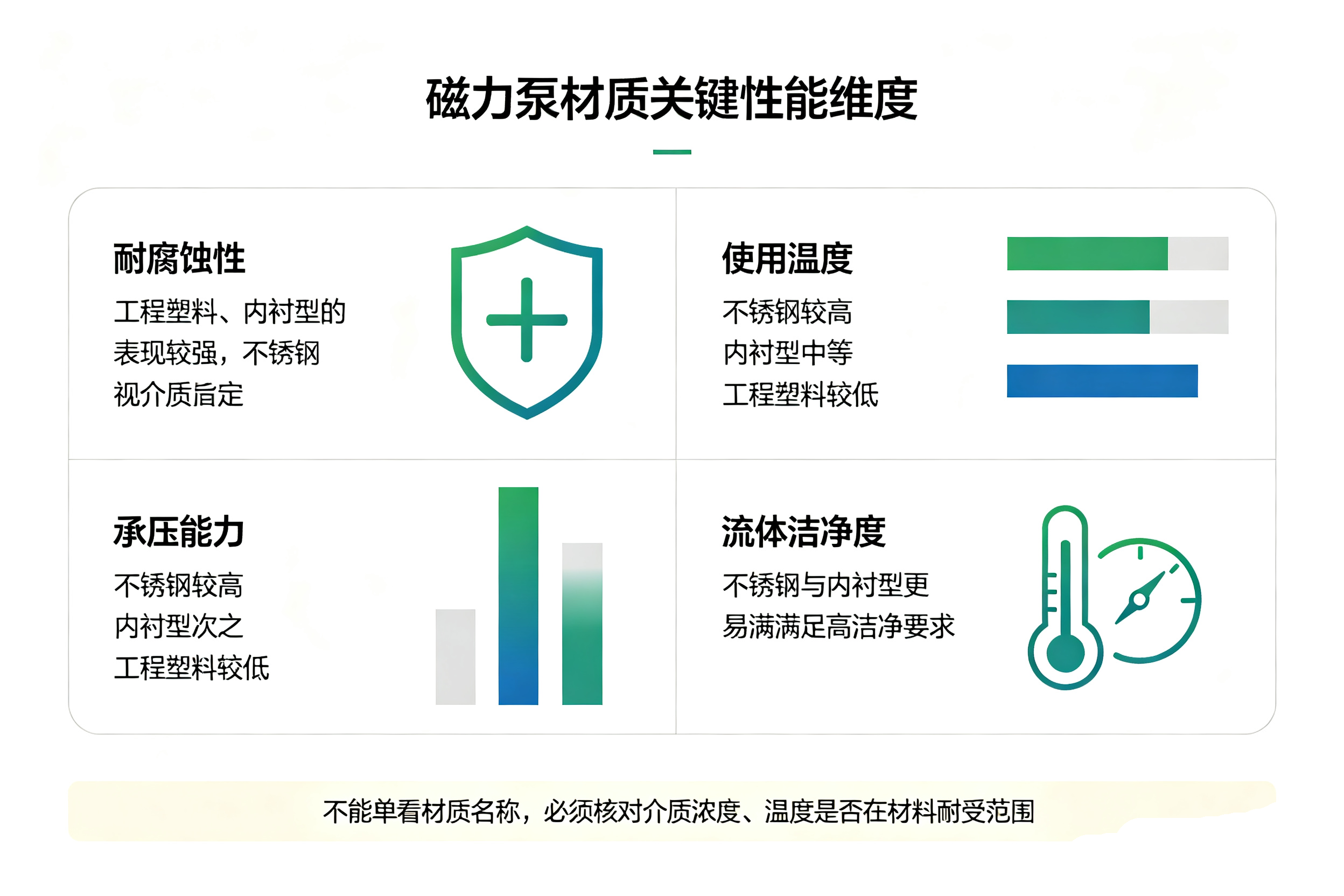  磁力泵材质性能维度对比图解，耐腐蚀、耐温、承压、洁净度评估要素