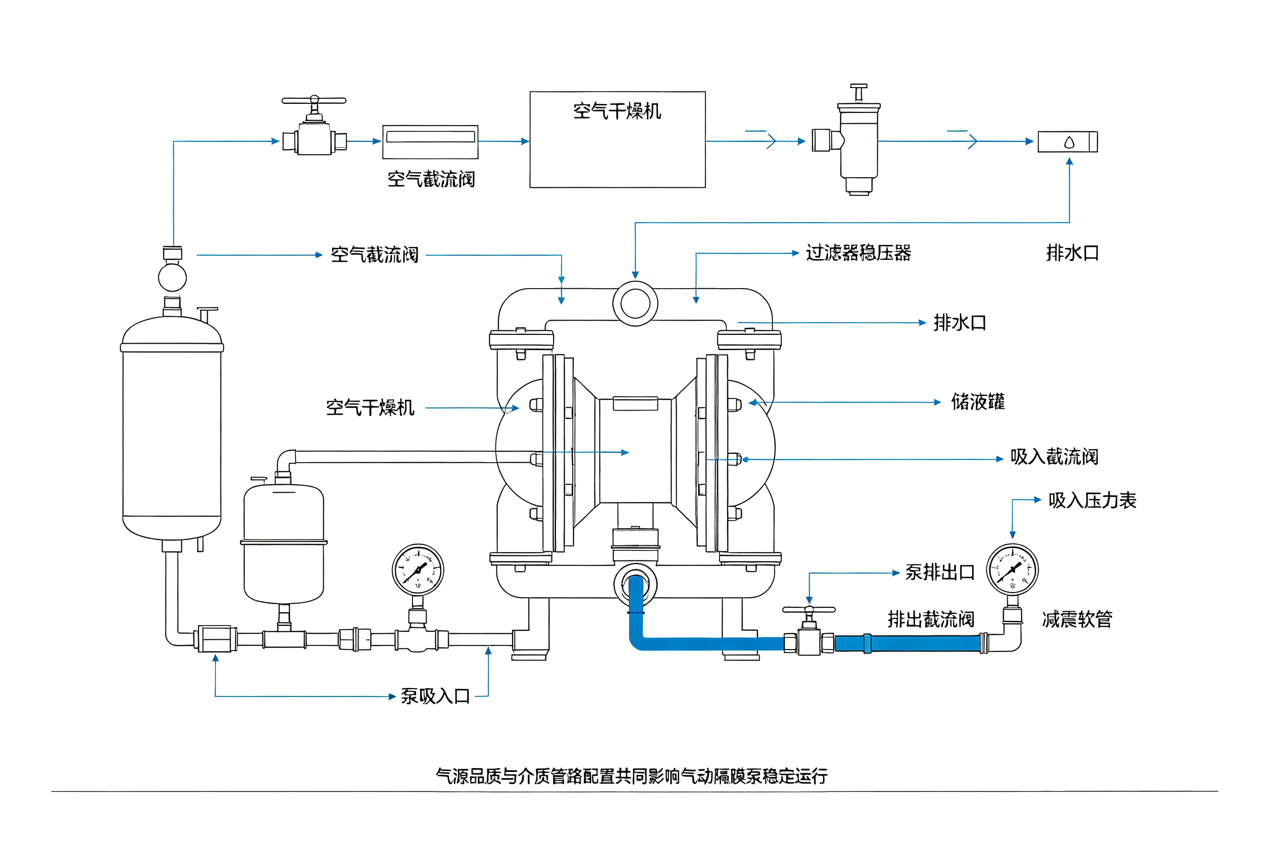 气动隔膜泵气源与介质管路整体结构示意图,气源处理组件、进出口阀门压力表软管系统图解