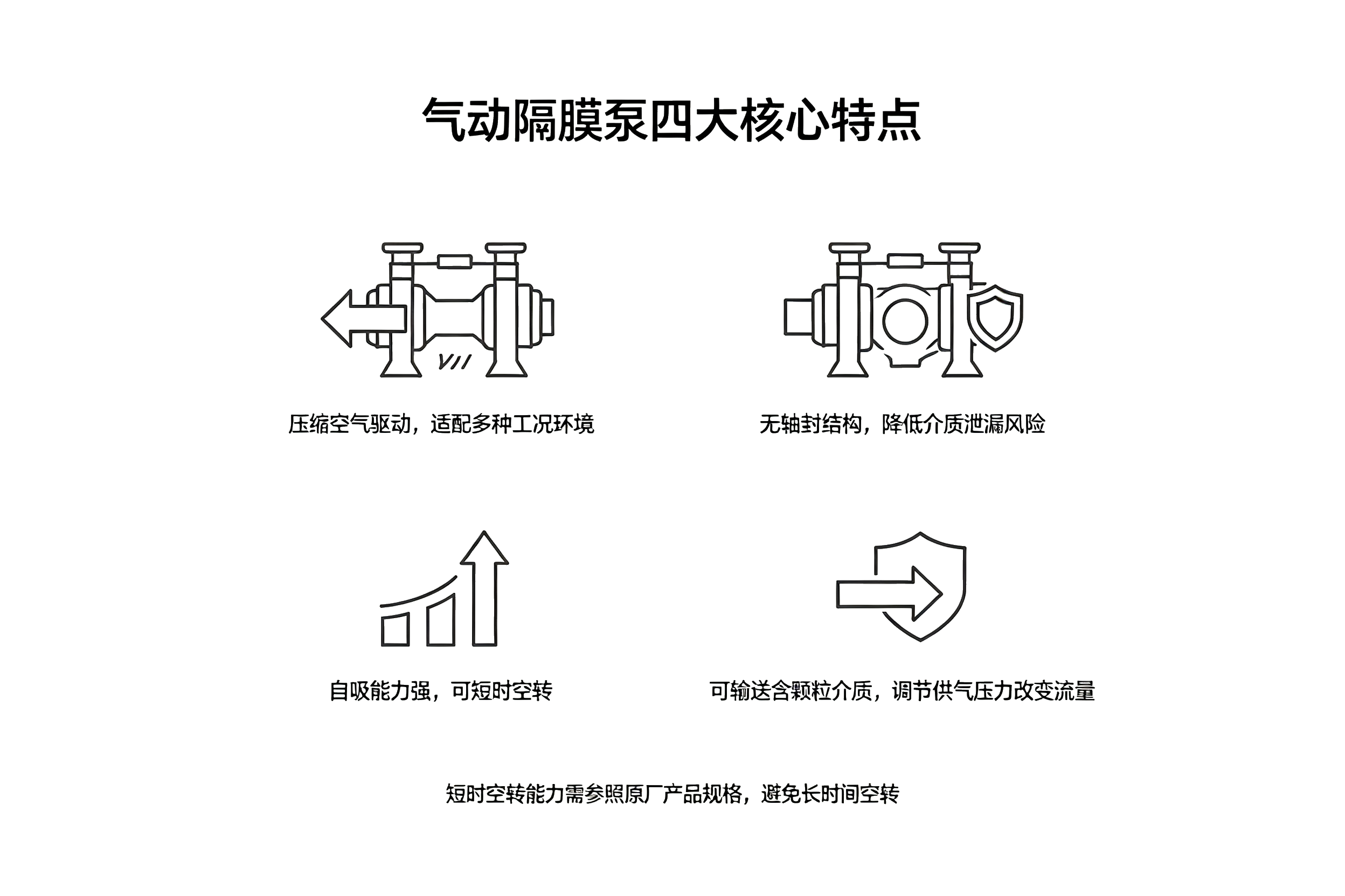 气动隔膜泵核心特点四宫格图解,气源驱动、无轴封防泄漏、自吸、可输送含颗粒介质示意