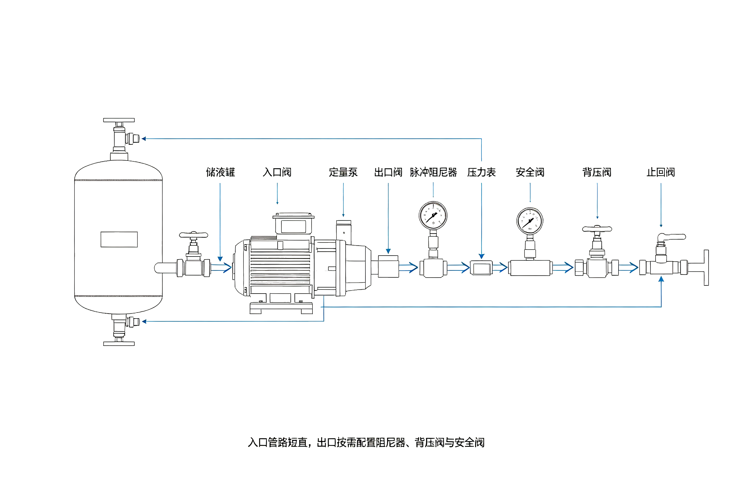 机械式定量泵完整管路配件配置示意图，吸入侧排出侧阀门阻尼器安全阀背压阀系统流程图解