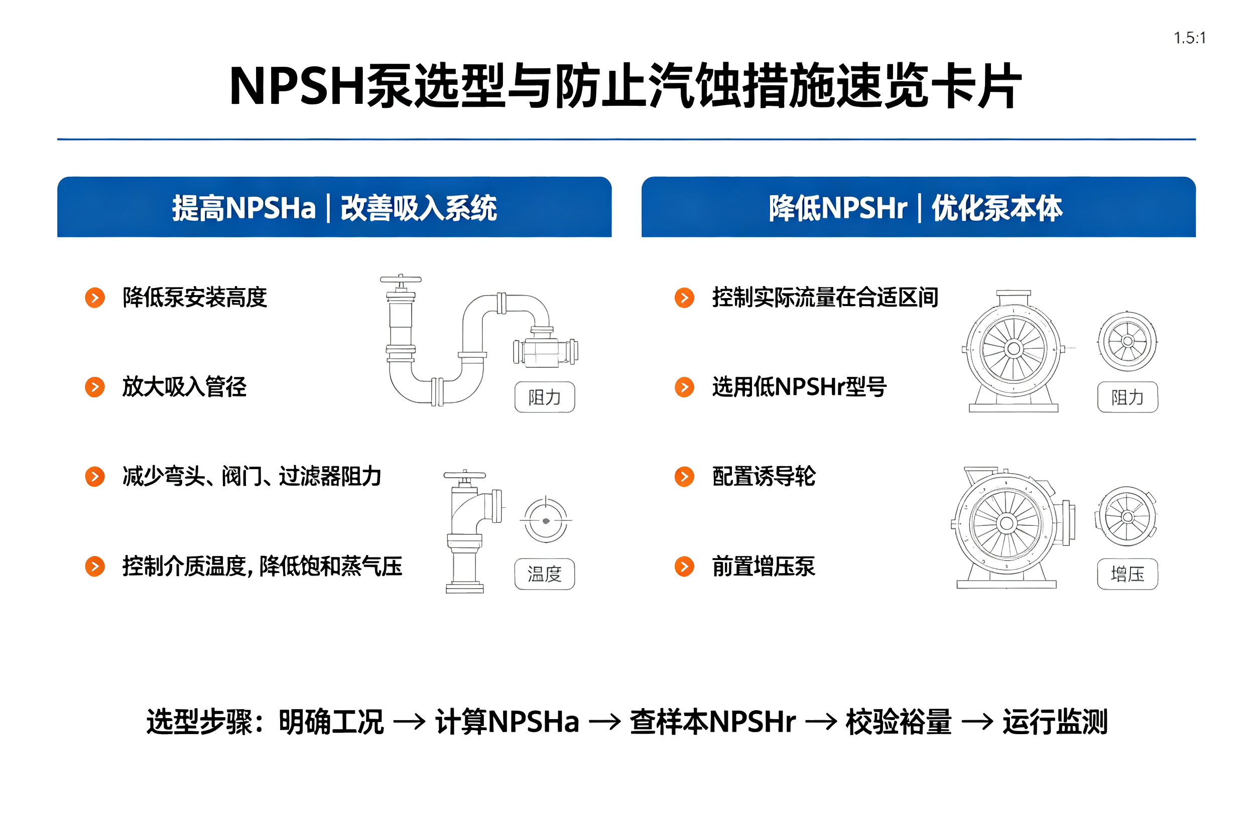 NPSH 泵选型及预防汽蚀措施速览卡片，提高 NPSHa、降低 NPSHr 工程方法与选型步骤对照表