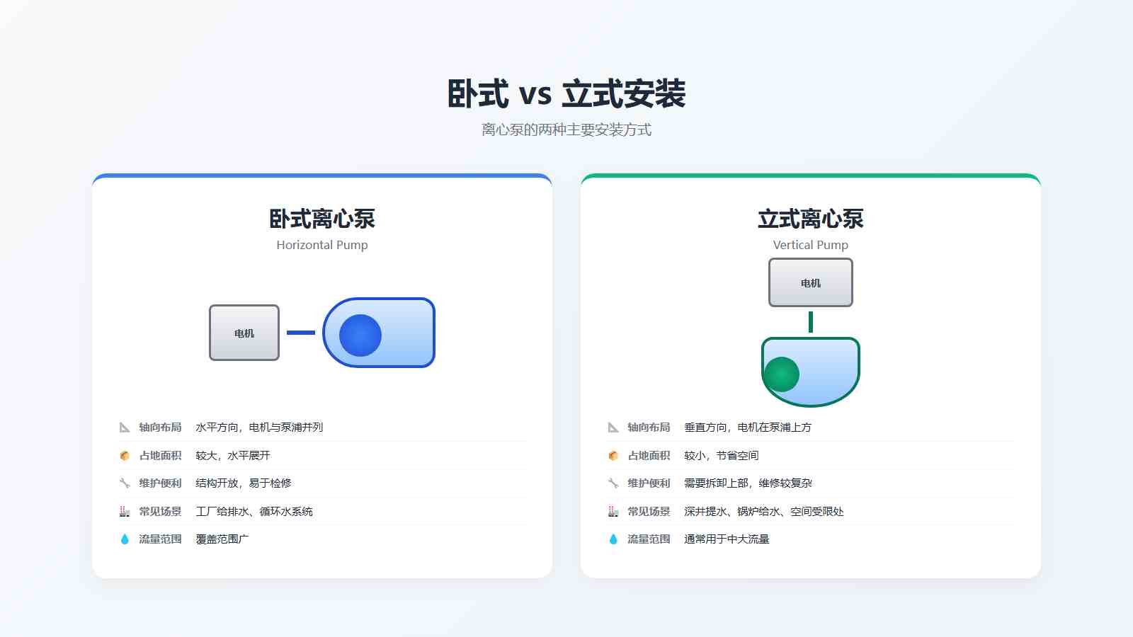 卧式离心泵与立式离心泵的安装方式对比示意图
