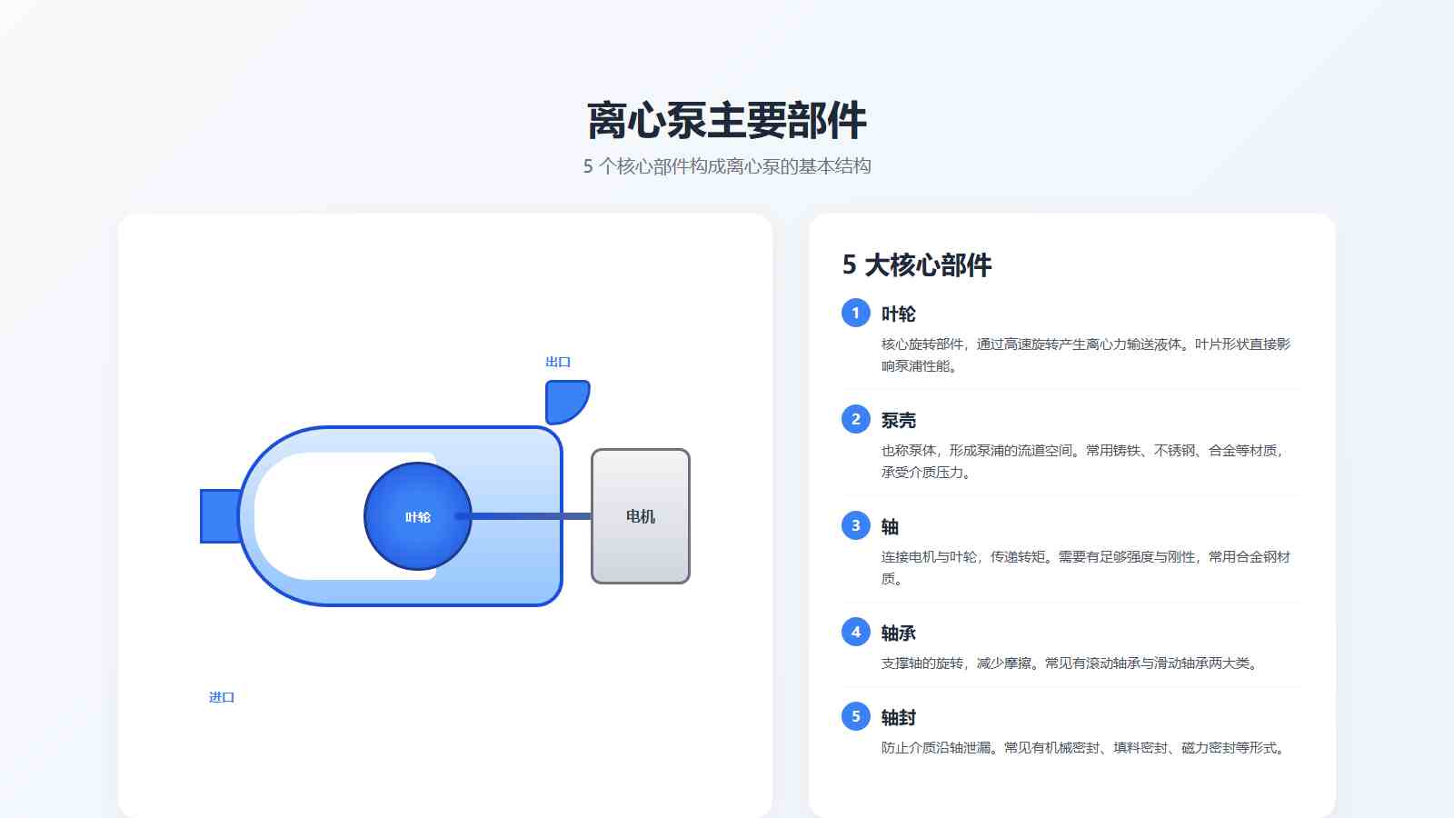 离心泵5大核心部件结构图:叶轮、泵壳、轴、轴承、轴封的剖面示意