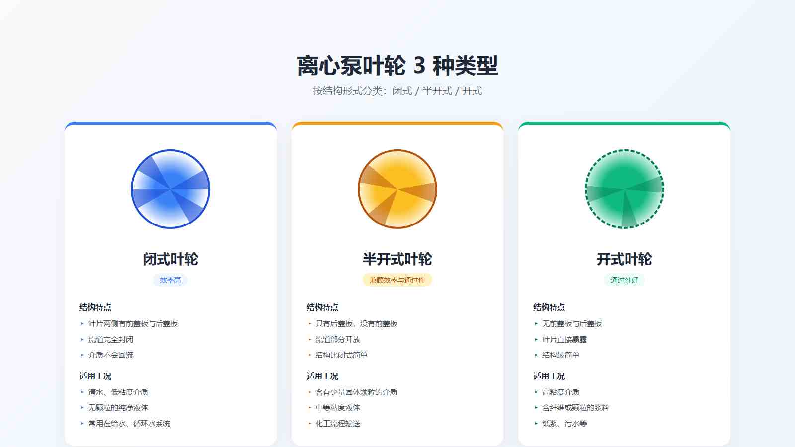 离心泵3种叶轮类型对比卡片：闭式叶轮、半开式叶轮、开式叶轮的结构示意