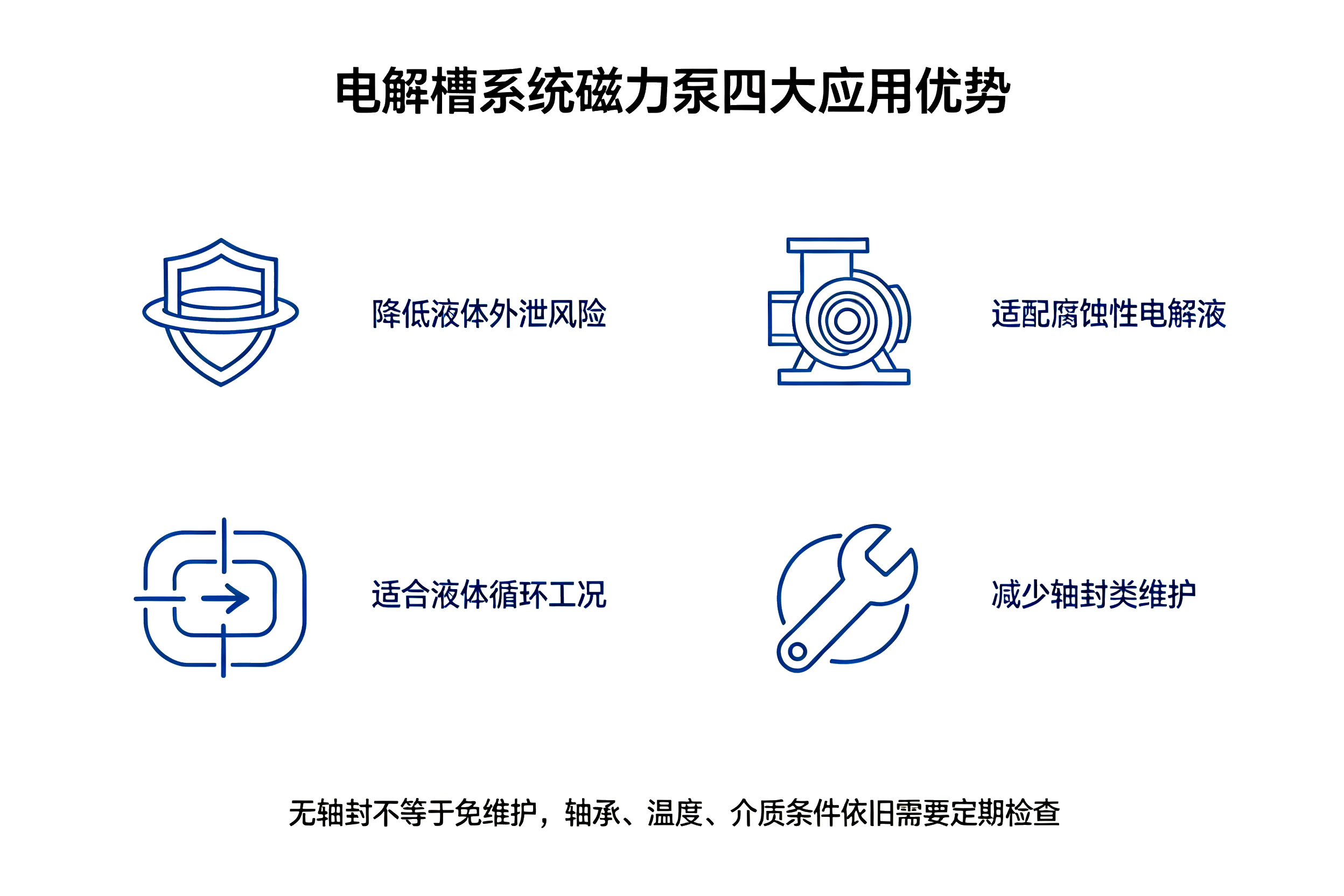 电解槽系统磁力泵四大应用优势图解,防泄漏、耐腐蚀、适合循环、降低维护需求示意