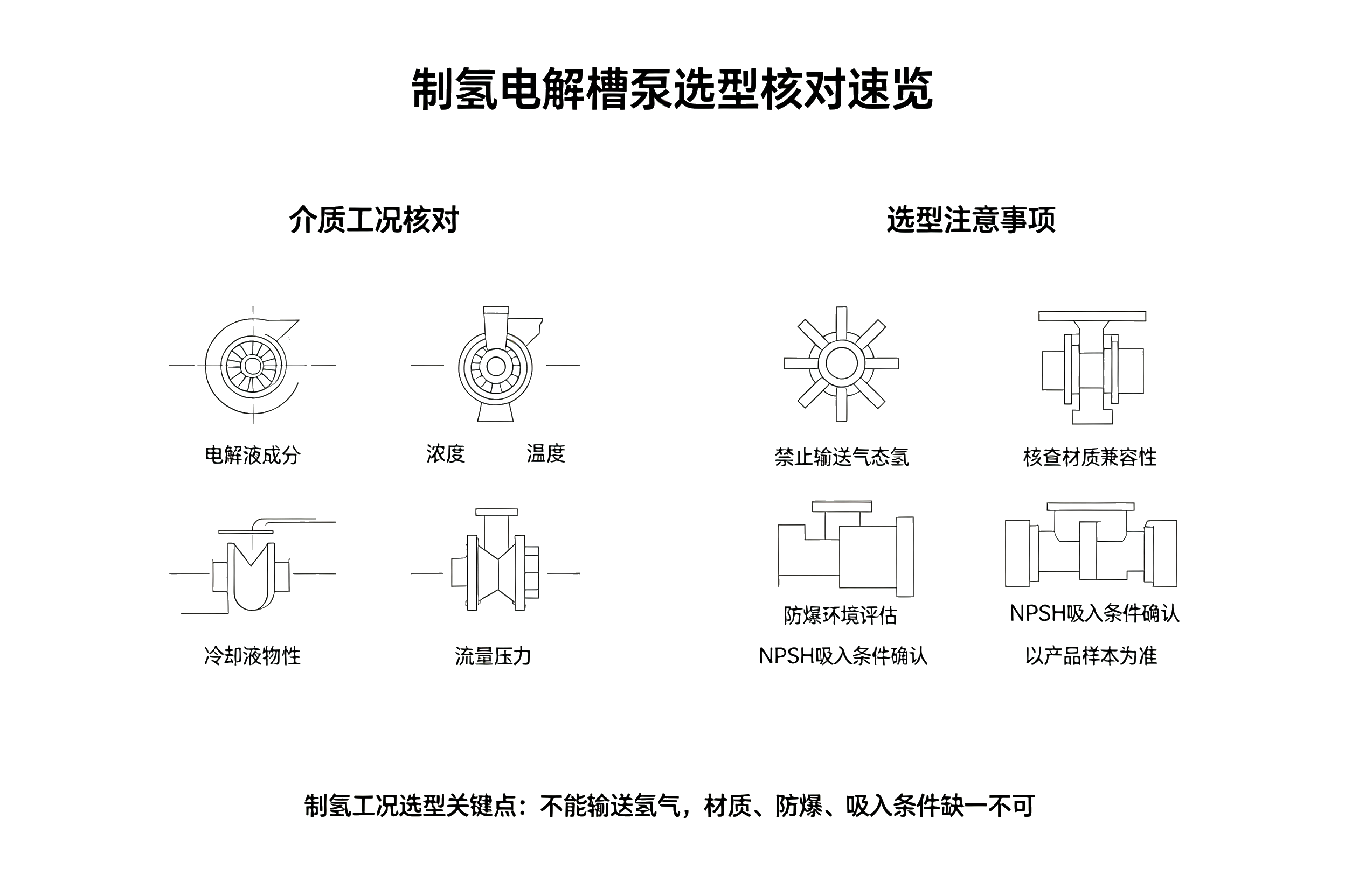 制氢电解槽磁力泵选型核对速览卡片,介质工况、防爆、NPSH、材质兼容性核对对照表