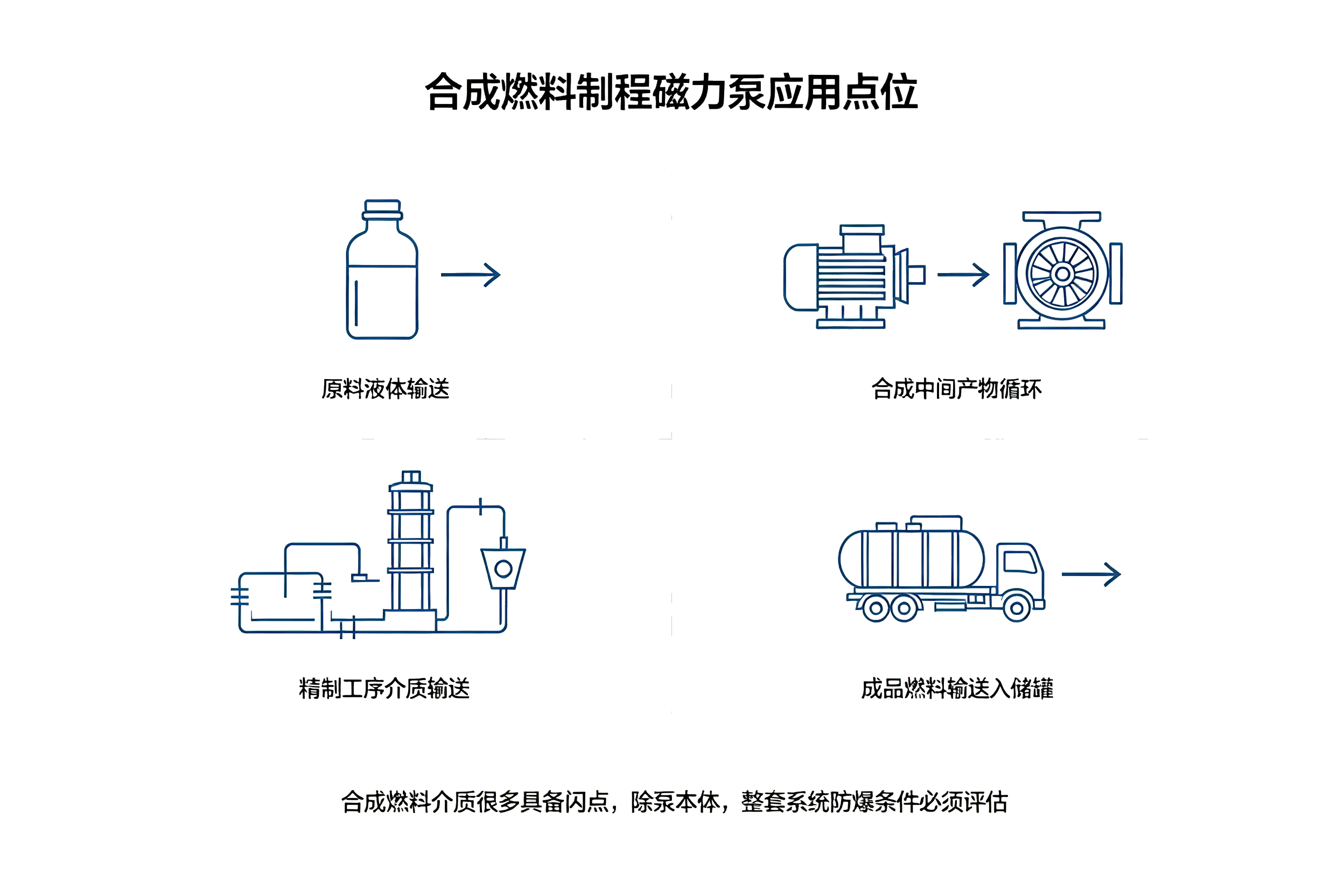 合成燃料制程磁力泵应用点位图解,原料、中间产物、精制、成品输送工况示意