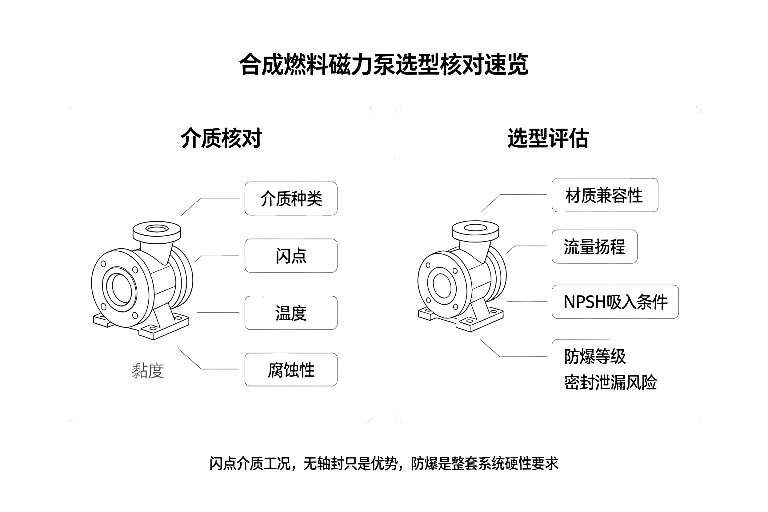合成燃料磁力泵选型核对速览卡片,介质闪点、黏度、材质、防爆、NPSH 核对对照表