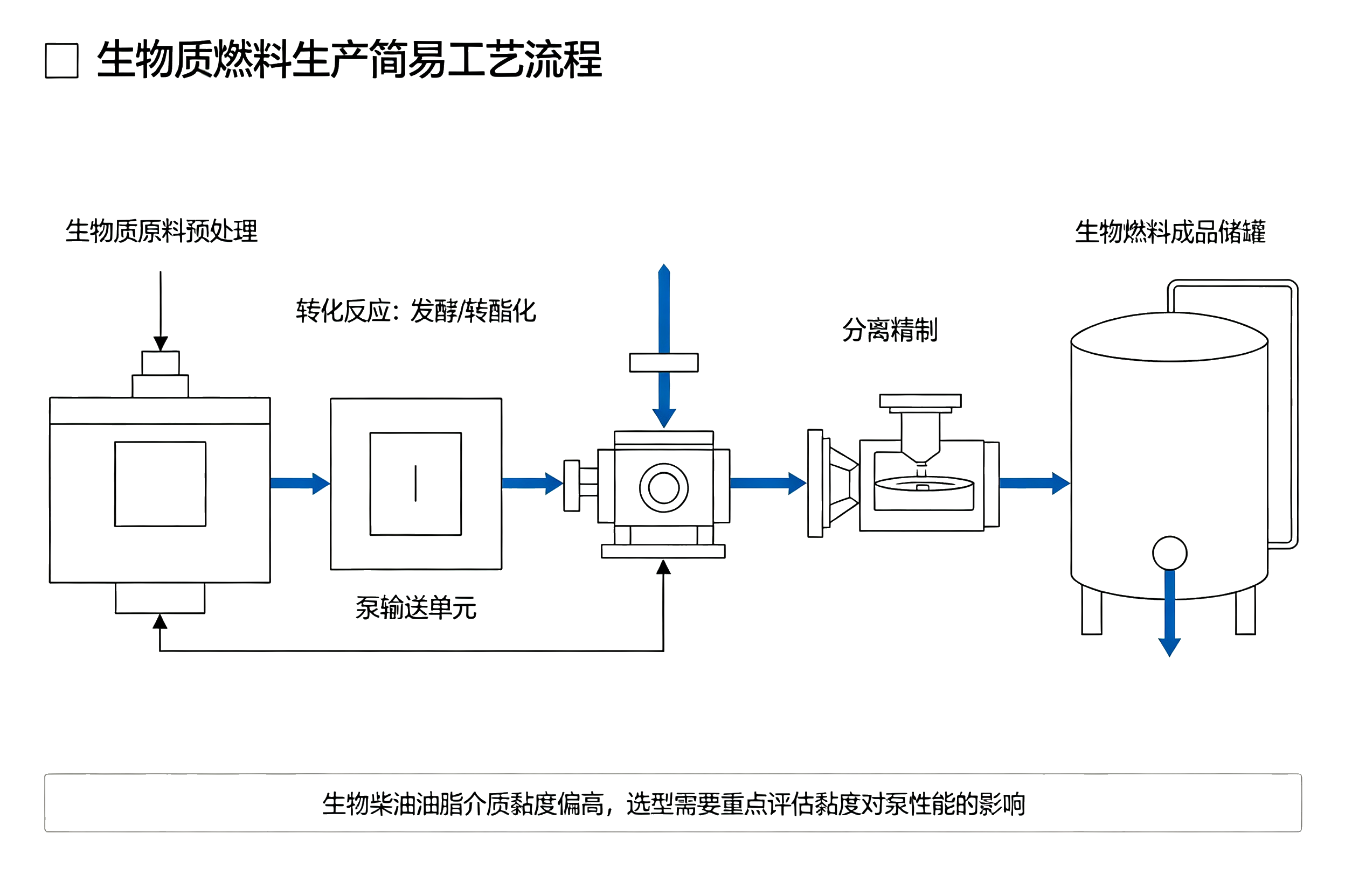 生物质燃料生产简易工艺流程图,原料预处理‑转化‑精制‑生物燃料成品流程图解