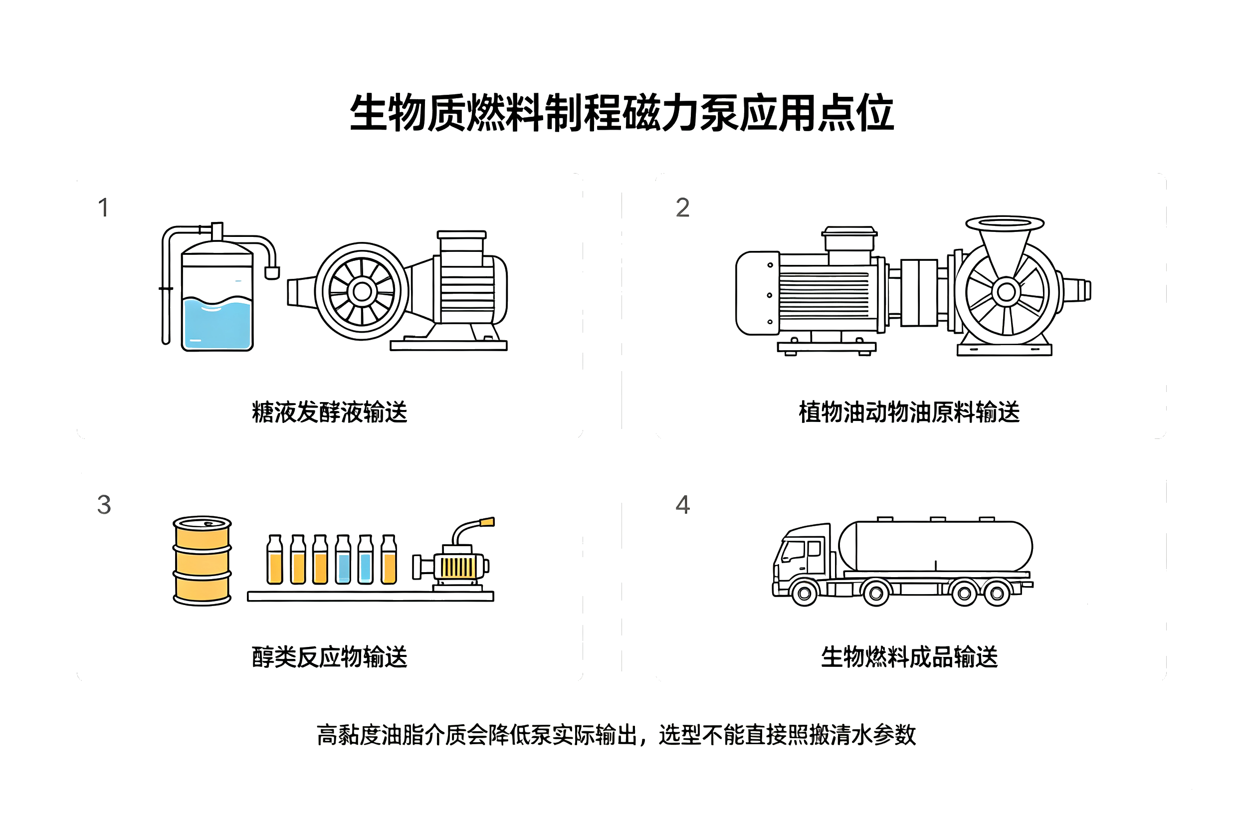 生物质燃料制程磁力泵应用点位图解,发酵液、油脂、醇类、成品燃料输送工况示意