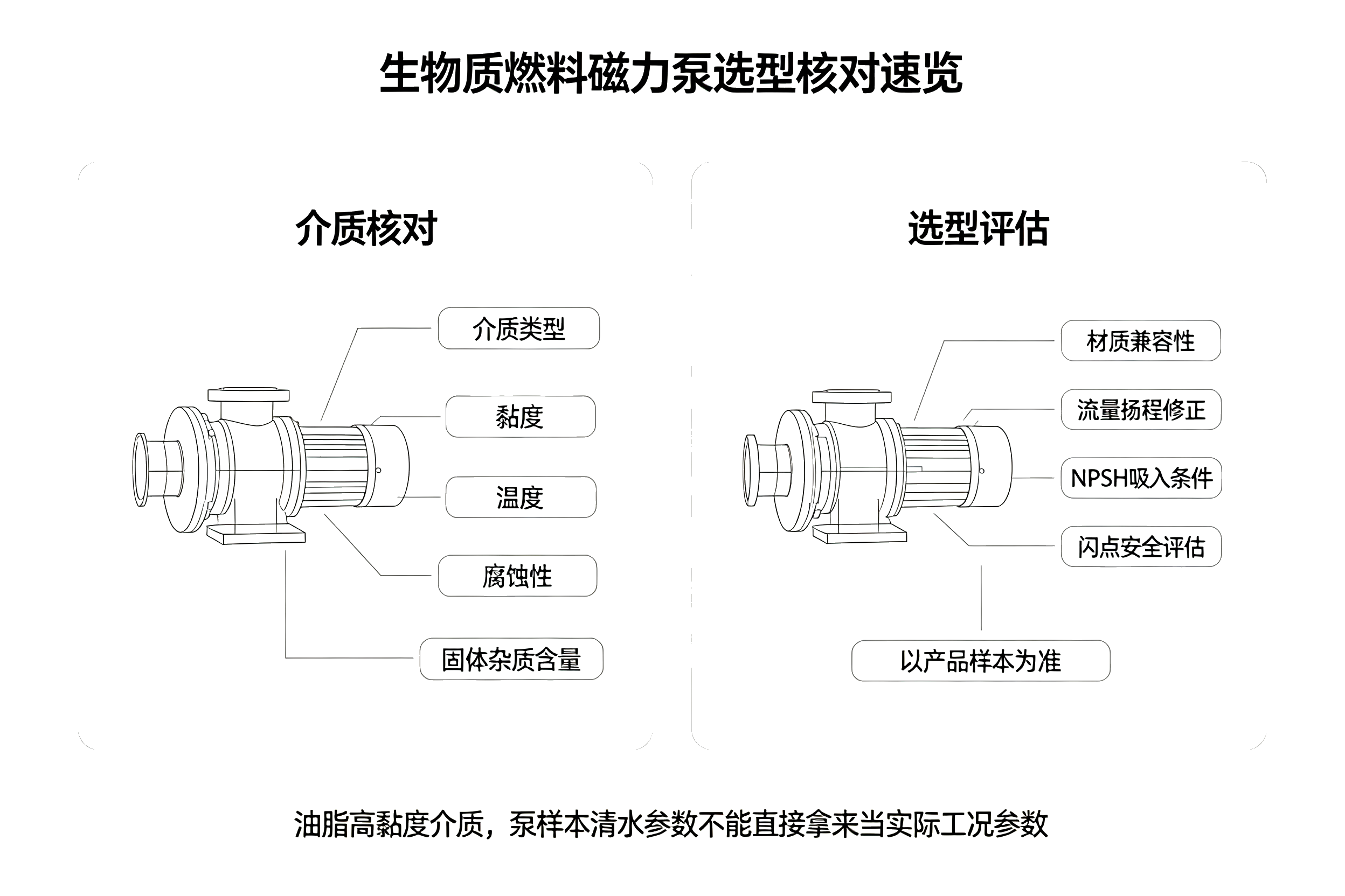 生物质燃料磁力泵选型核对速览卡片,黏度、杂质、材质、闪点、NPSH 核对对照表