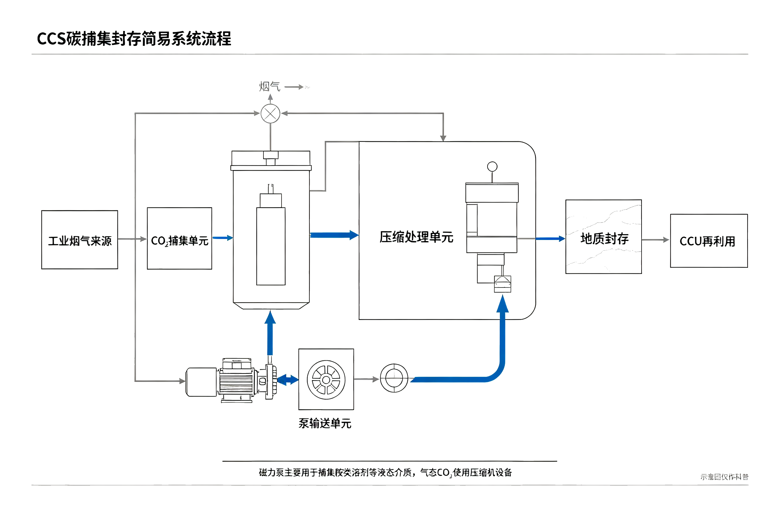 CCS 碳捕集封存简易系统工艺流程图,烟气‑CO₂捕集‑压缩‑封存 / 再利用流程图解