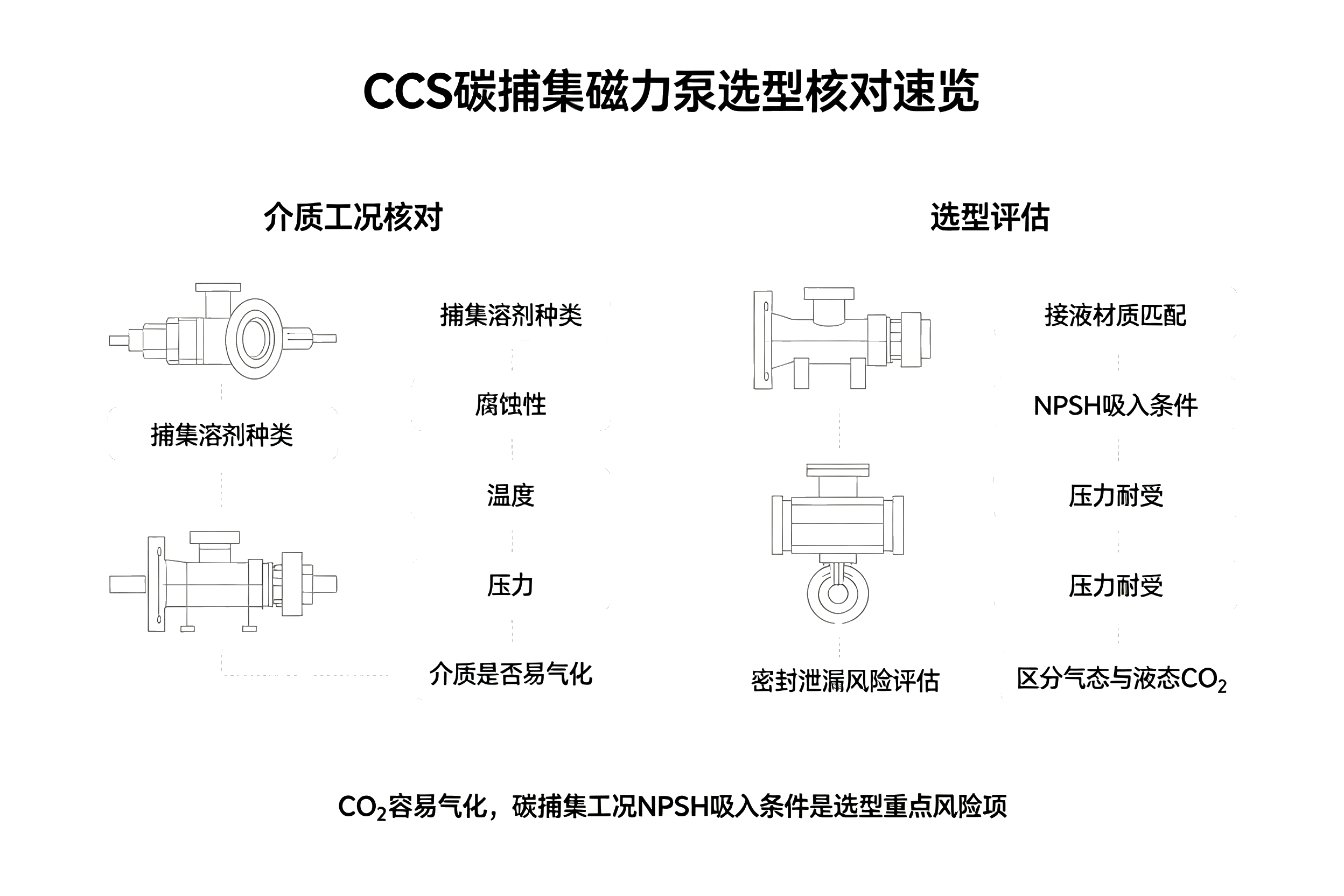 CCS 碳捕集磁力泵选型核对速览卡片,溶剂腐蚀、温度压力、NPSH、材质兼容性核对对照表