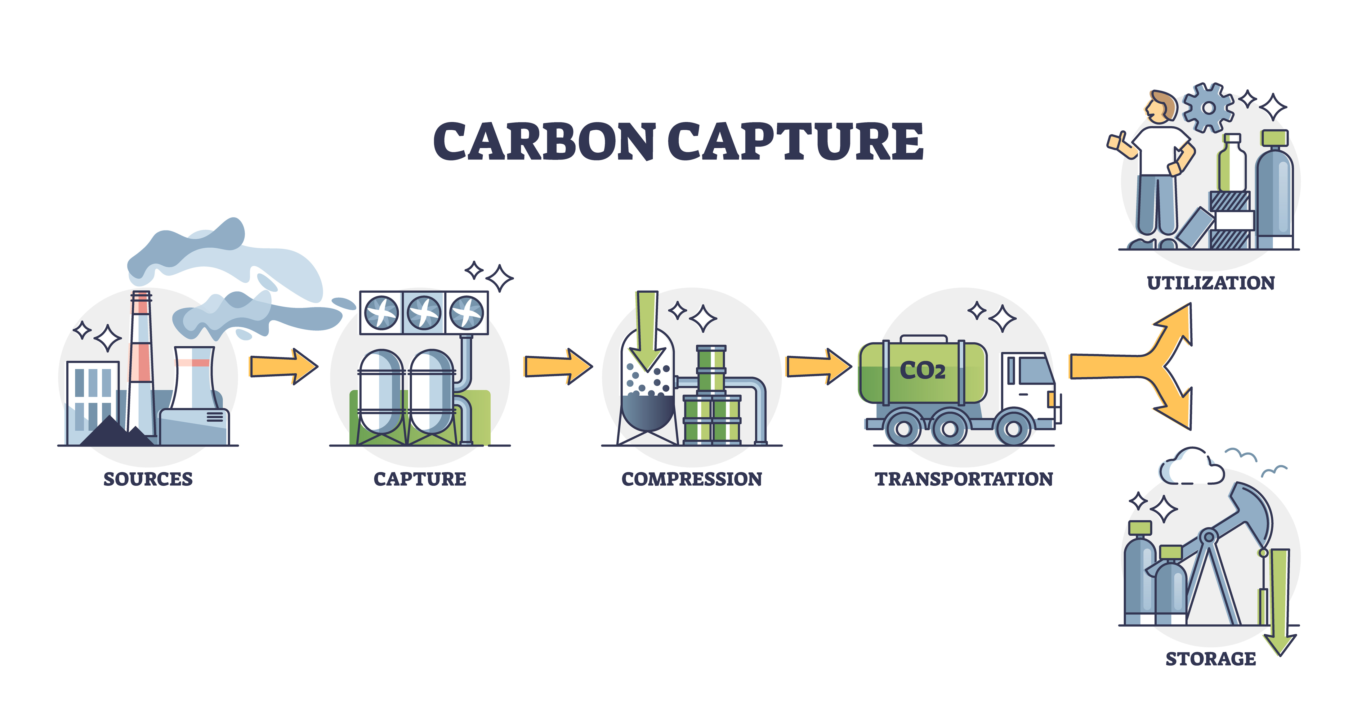 carbon capture process