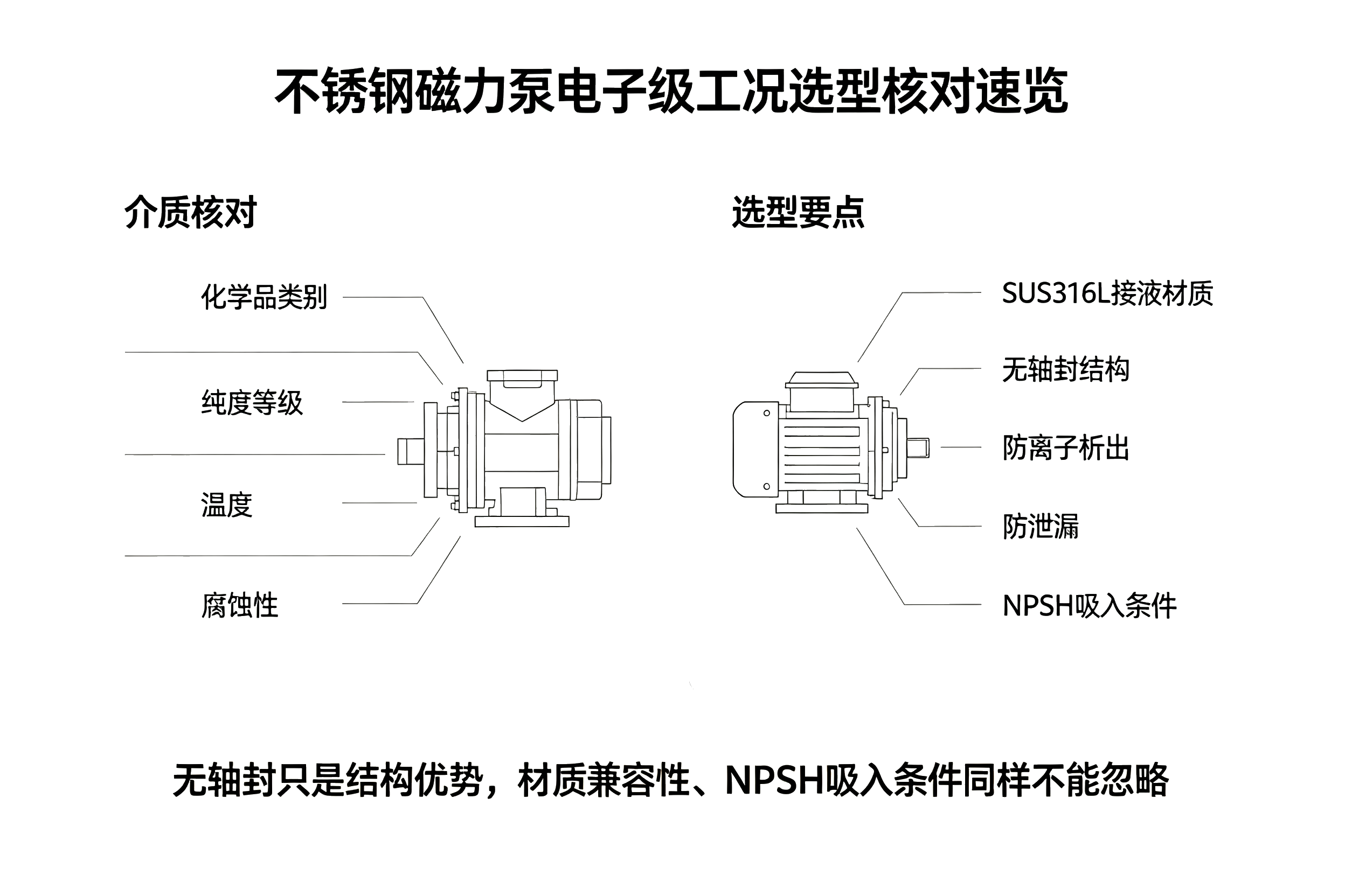 电子级化学品磁力泵选型核对速览卡片，介质纯度、材质、防污染防泄漏核对对照表