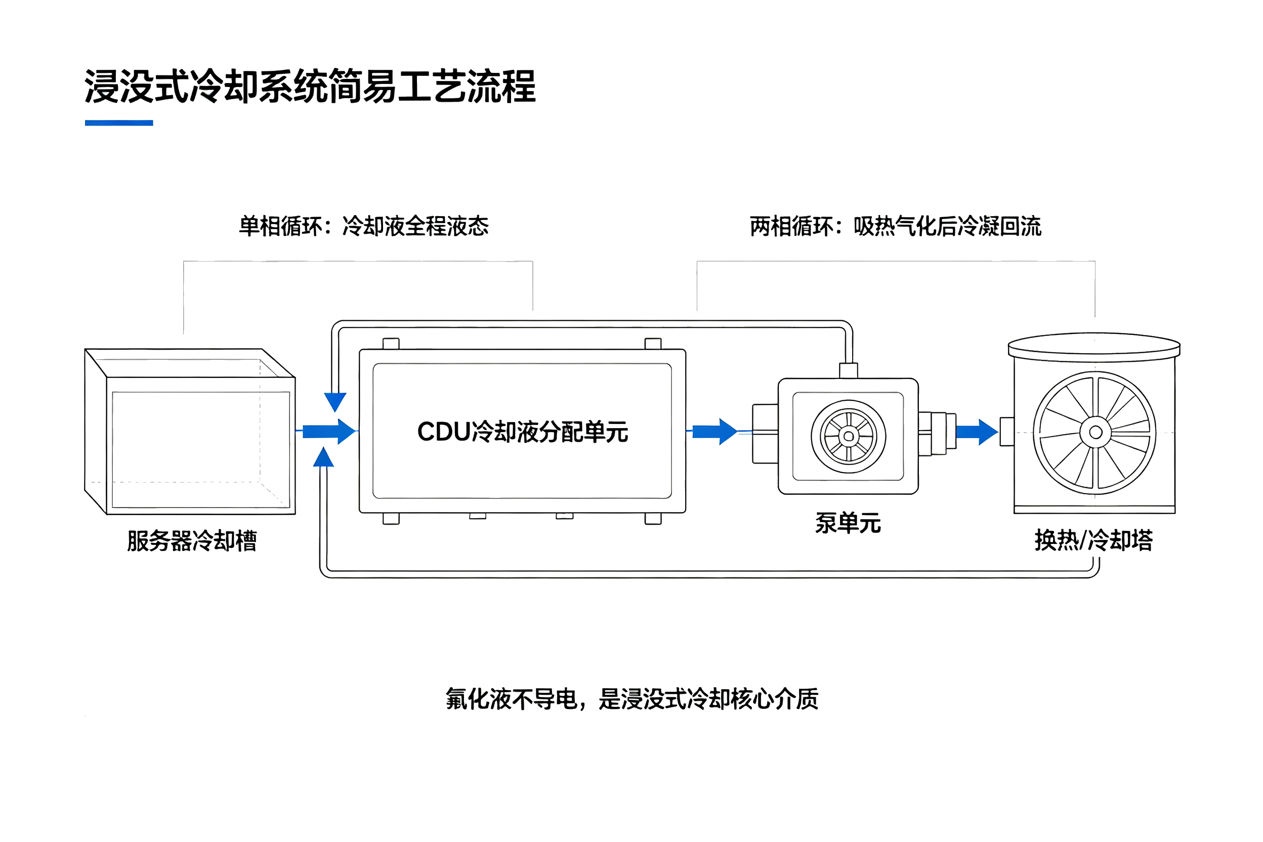 AI 服务器浸没式冷却系统工艺流程简图，单相两相液冷循环系统图解