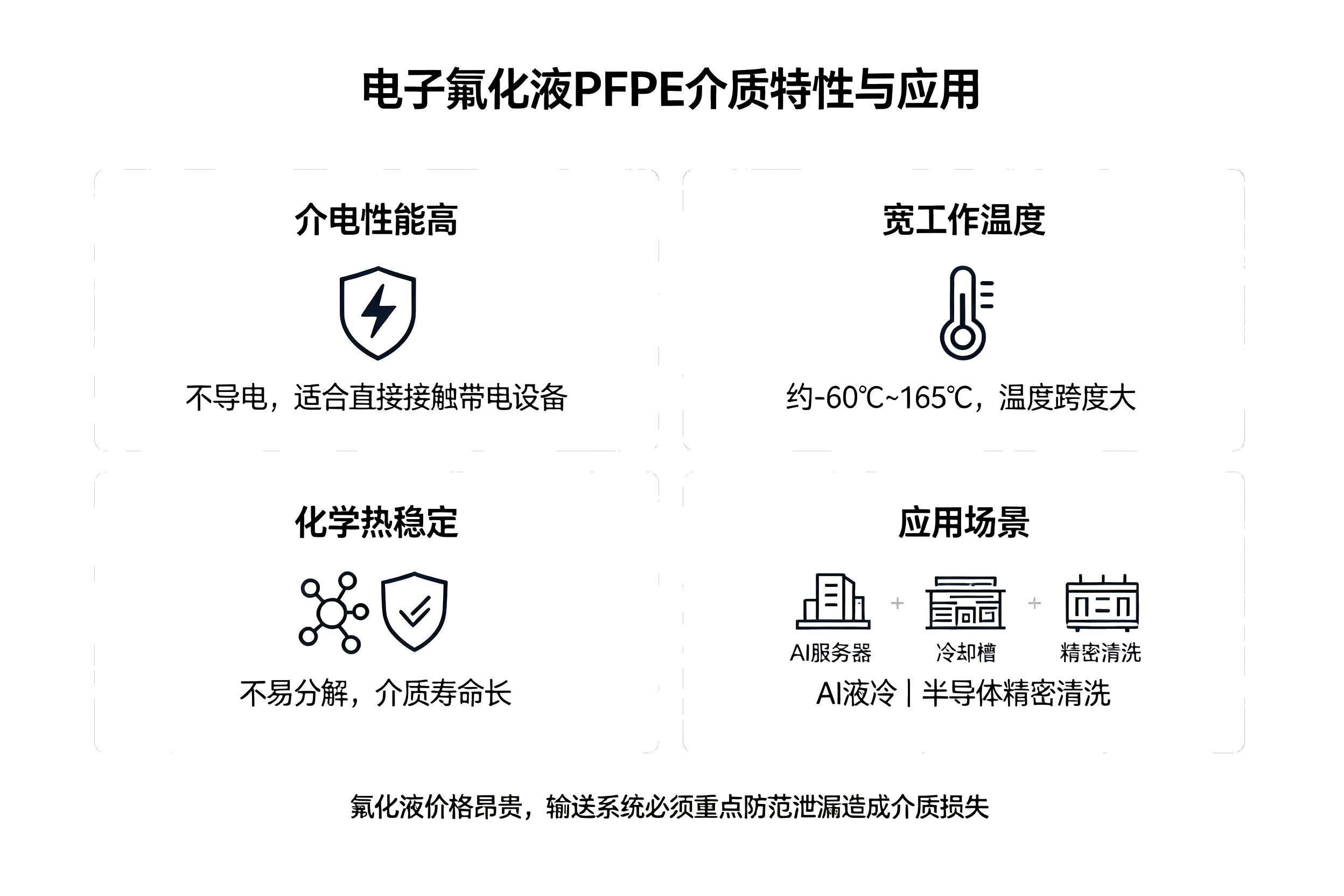 电子氟化液 PFPE 介质特性图解，介电性能、耐温区间、化学稳定性及应用场景示意