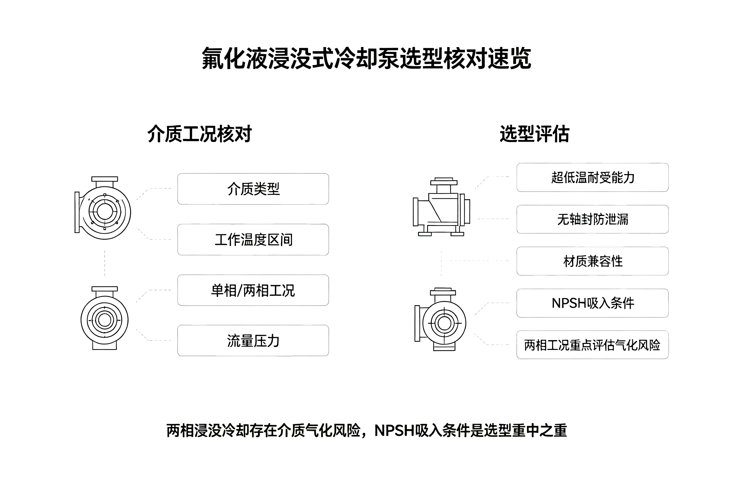 电子氟化液浸没冷却磁力泵选型核对速览卡片，耐温、防泄漏、NPSH 工况核对对照表