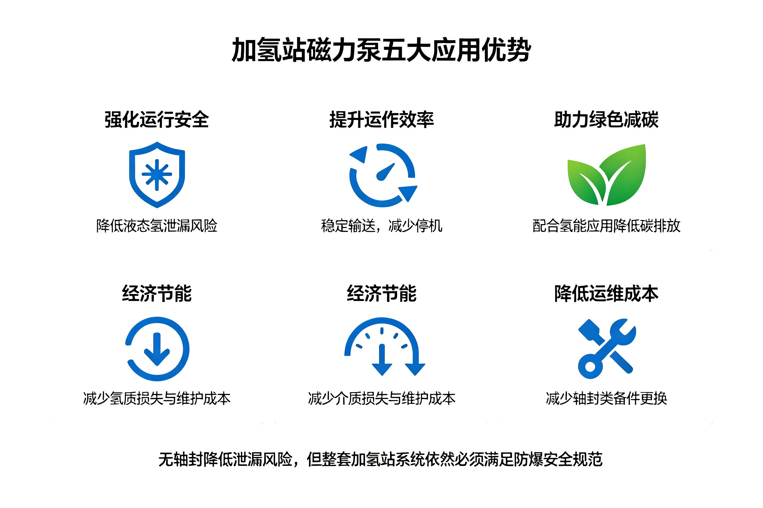加氢站磁力泵五大应用优势图解,安全防泄漏、高效率、节能降本示意