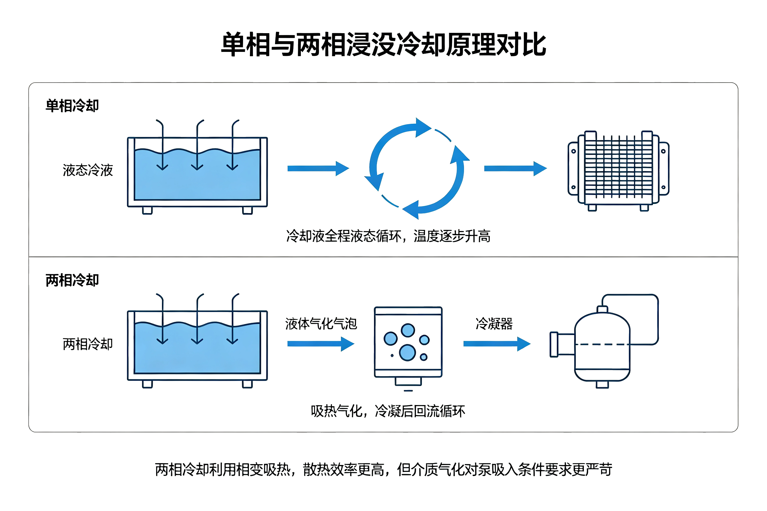 单相两相浸没式冷却原理对比图解,液态循环与气化冷凝散热差异示意