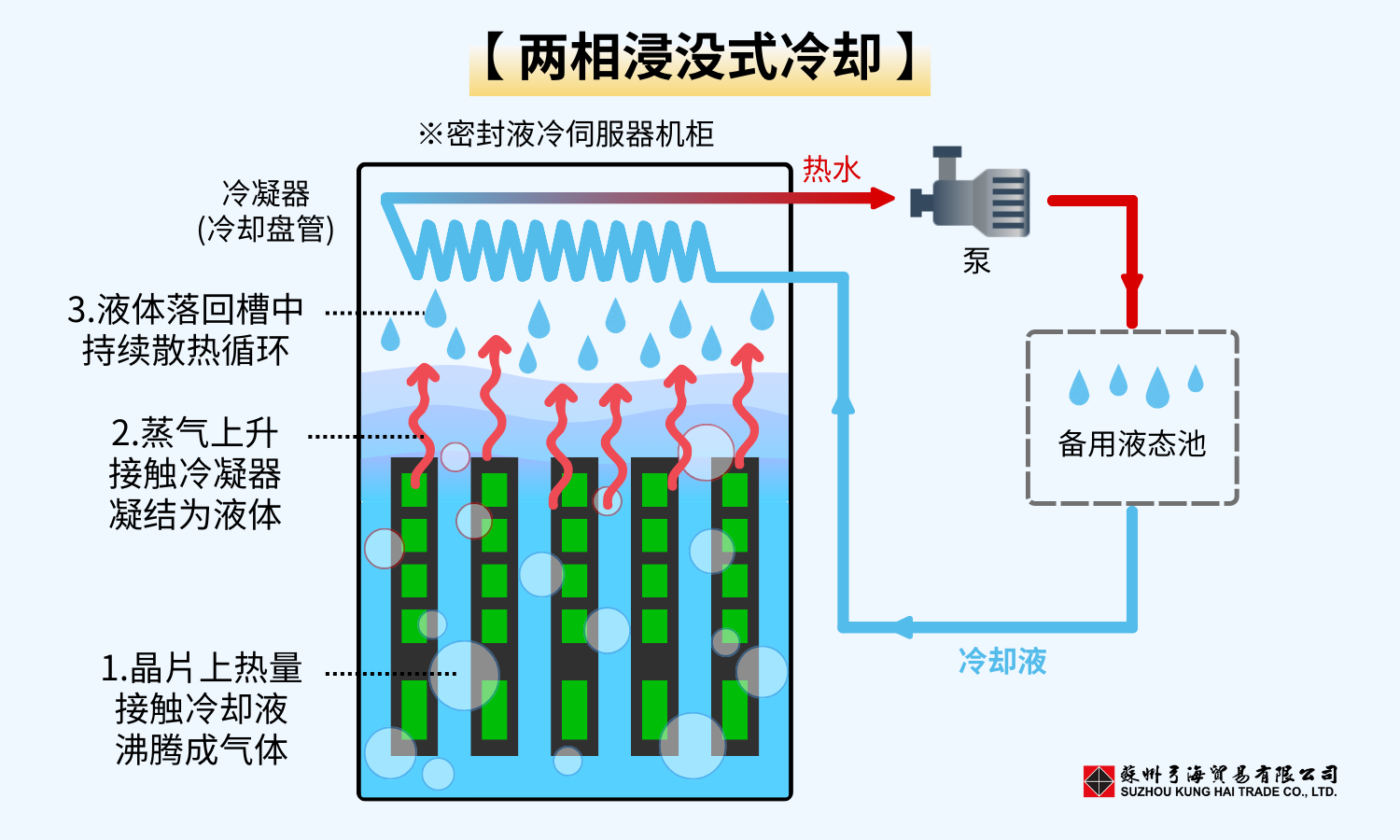 伺服器散热两相浸没式冷却运作方式