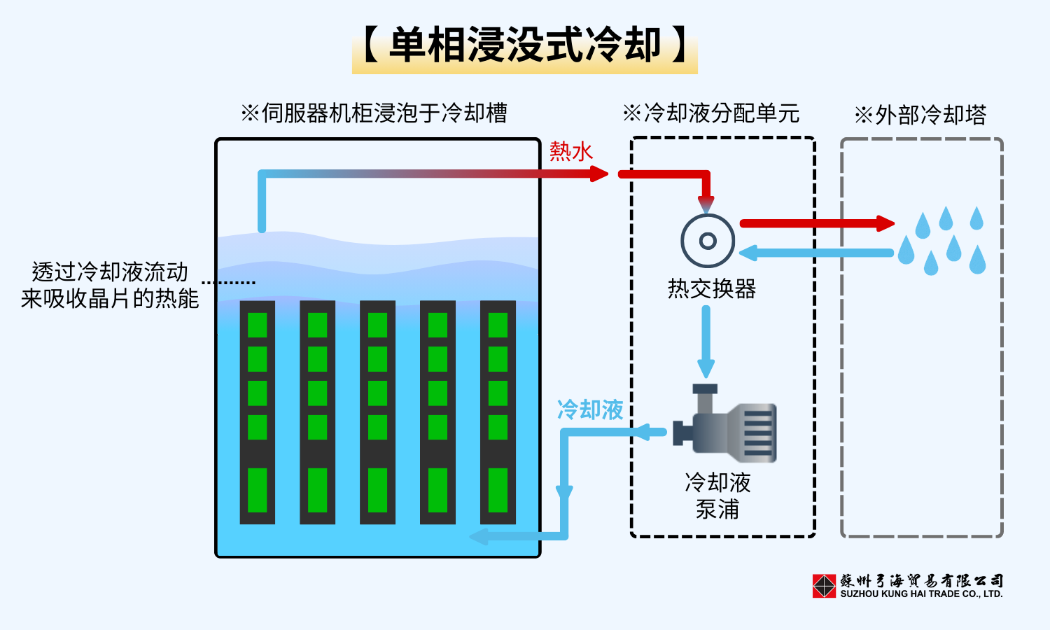 伺服器散热单相浸没式冷却运作方式