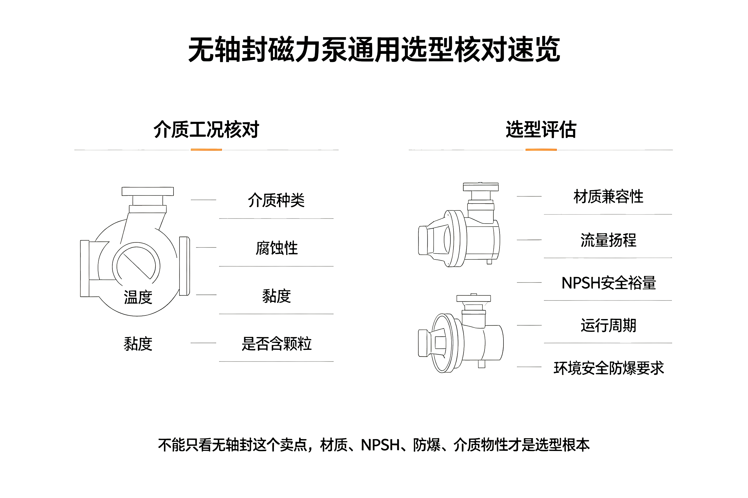金属无轴封磁力泵通用选型核对速览卡片，介质物性、性能、NPSH、防爆条件核对对照表