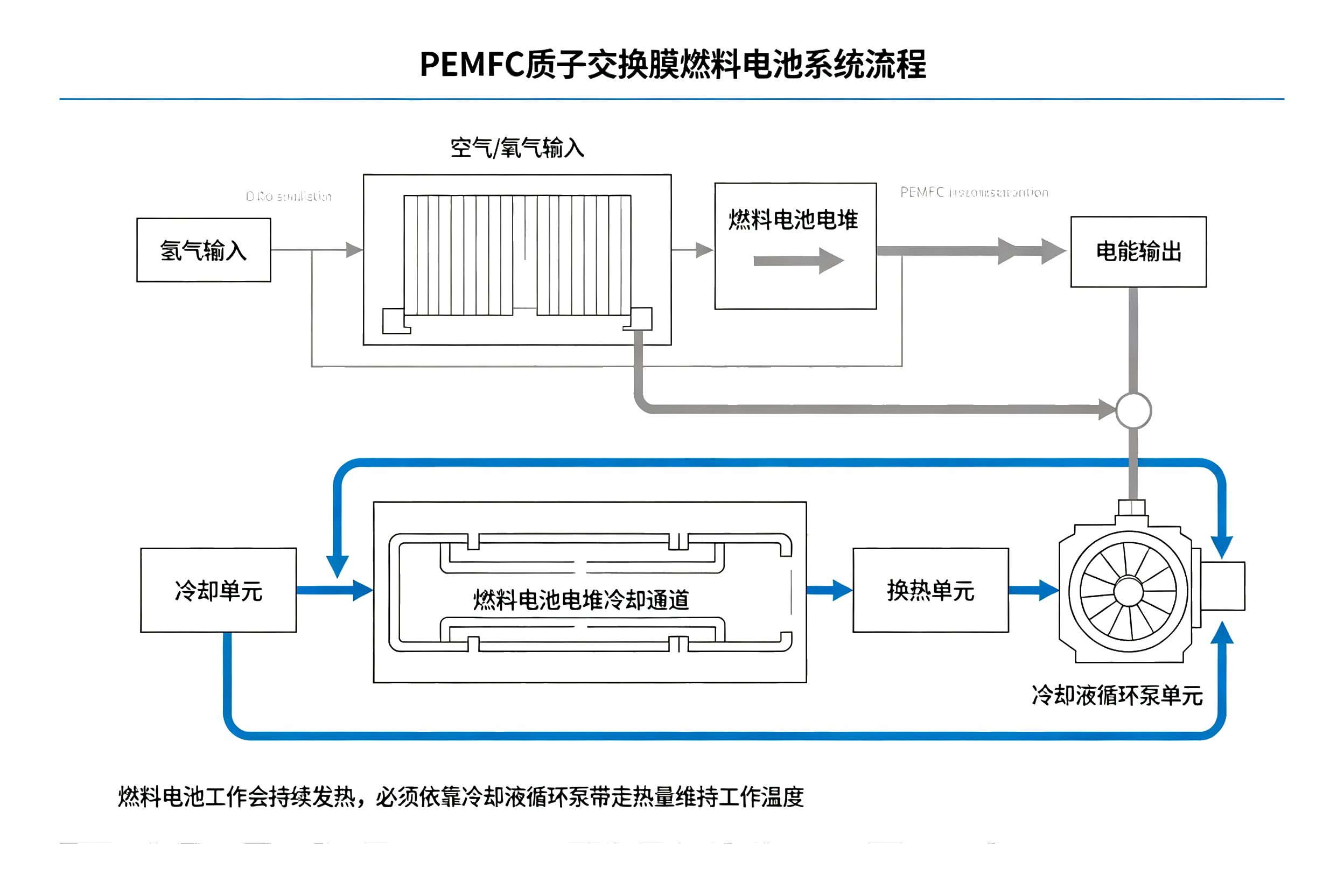 PEMFC 质子交换膜燃料电池系统流程简图，发电回路与冷却液循环回路图解