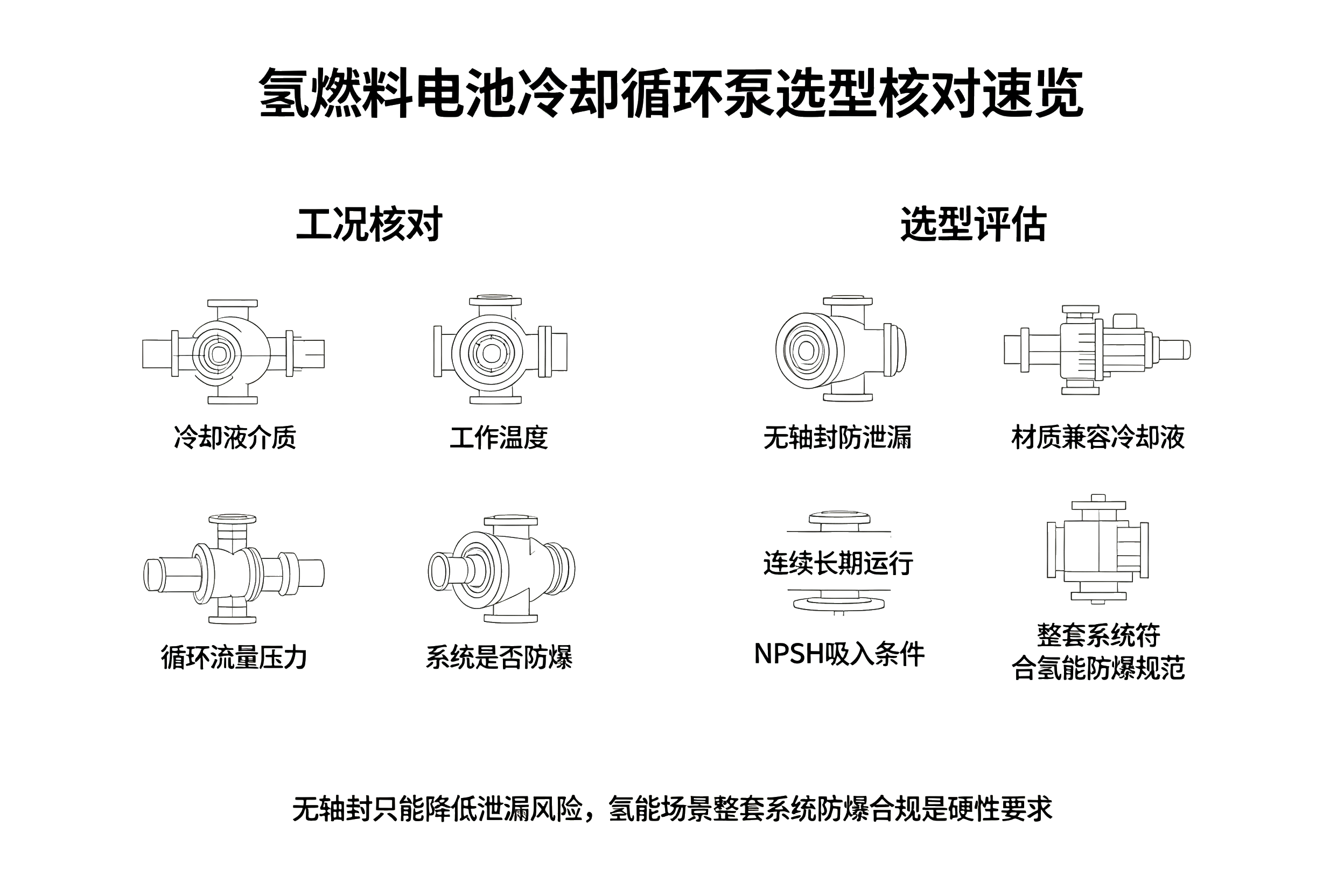 氢燃料电池冷却循环泵选型核对速览卡片，介质耐温、防泄漏、防爆、NPSH 核对对照表