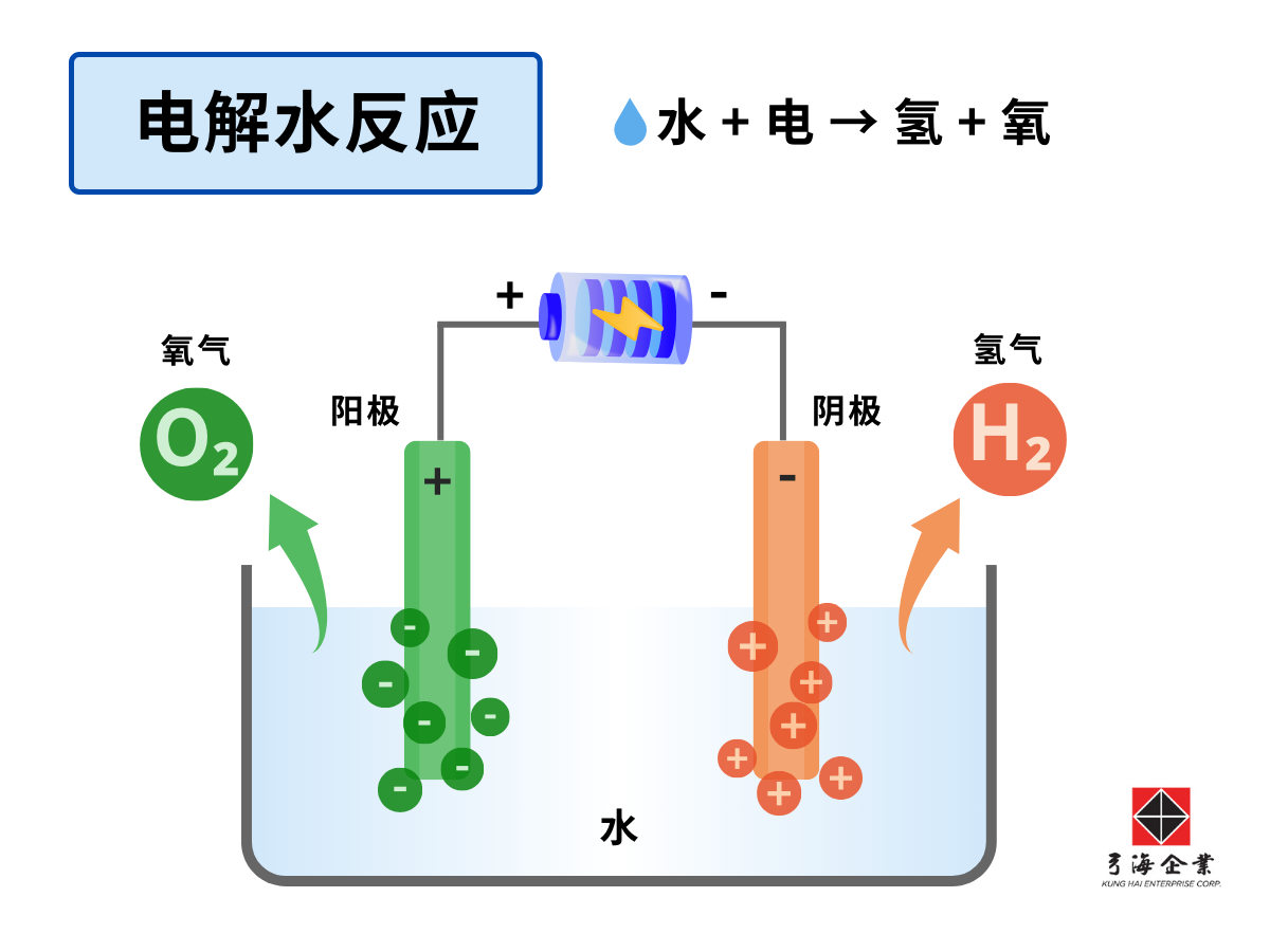 电解水反应