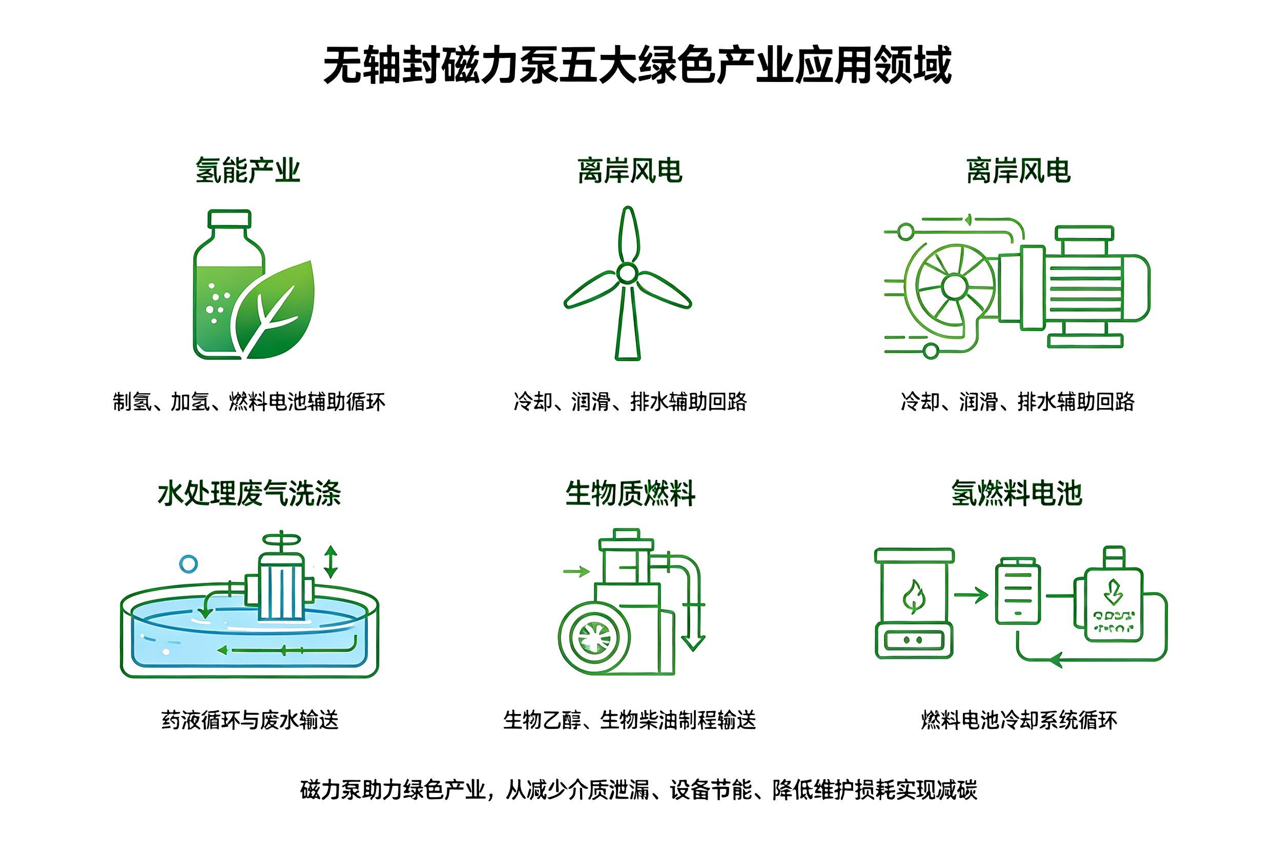 无轴封磁力泵五大绿色产业应用领域图解,氢能、风电、水处理、生物质能、燃料电池示意