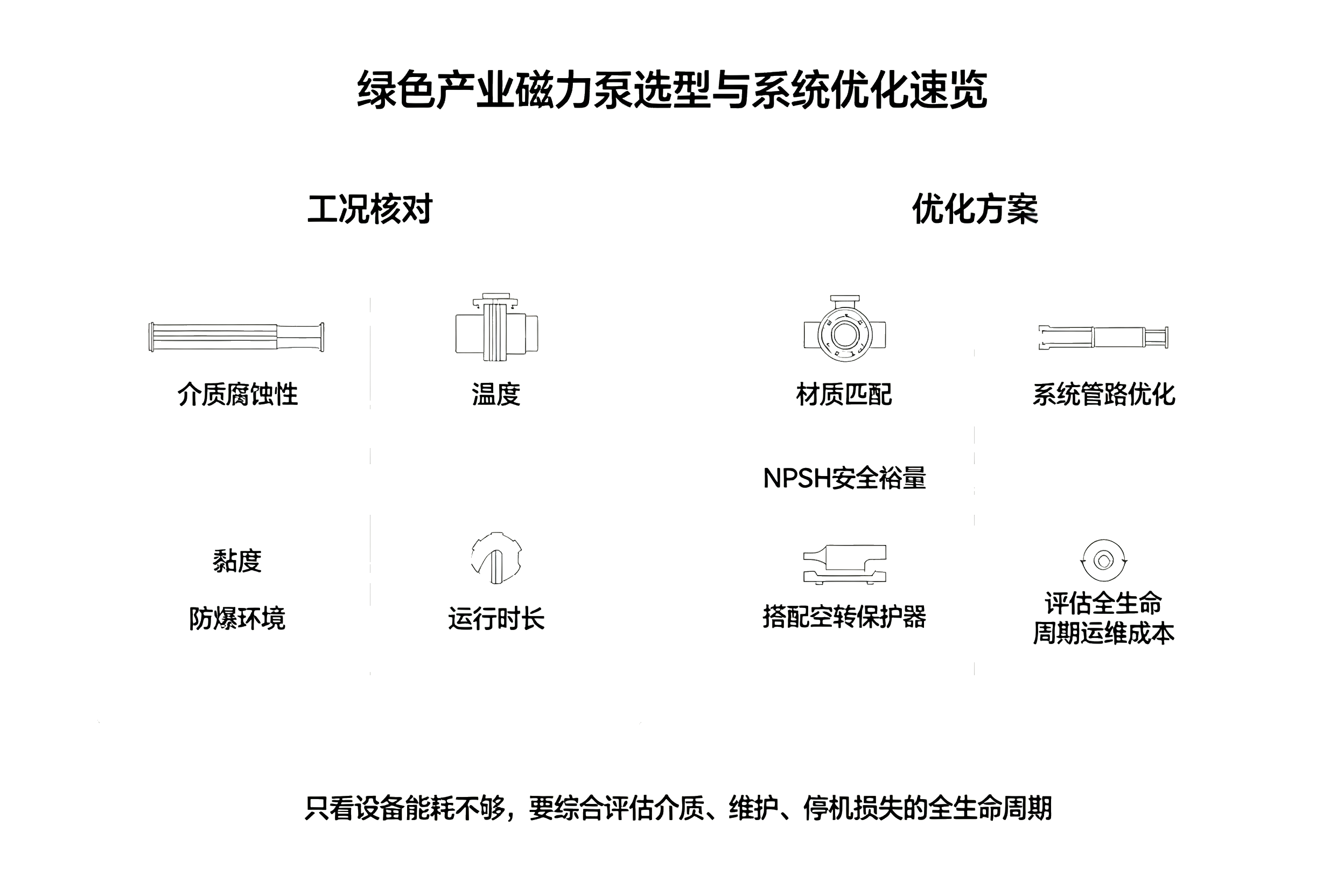 绿色产业磁力泵选型系统优化速览卡片,介质工况、NPSH、保护装置、全生命周期评估对照表