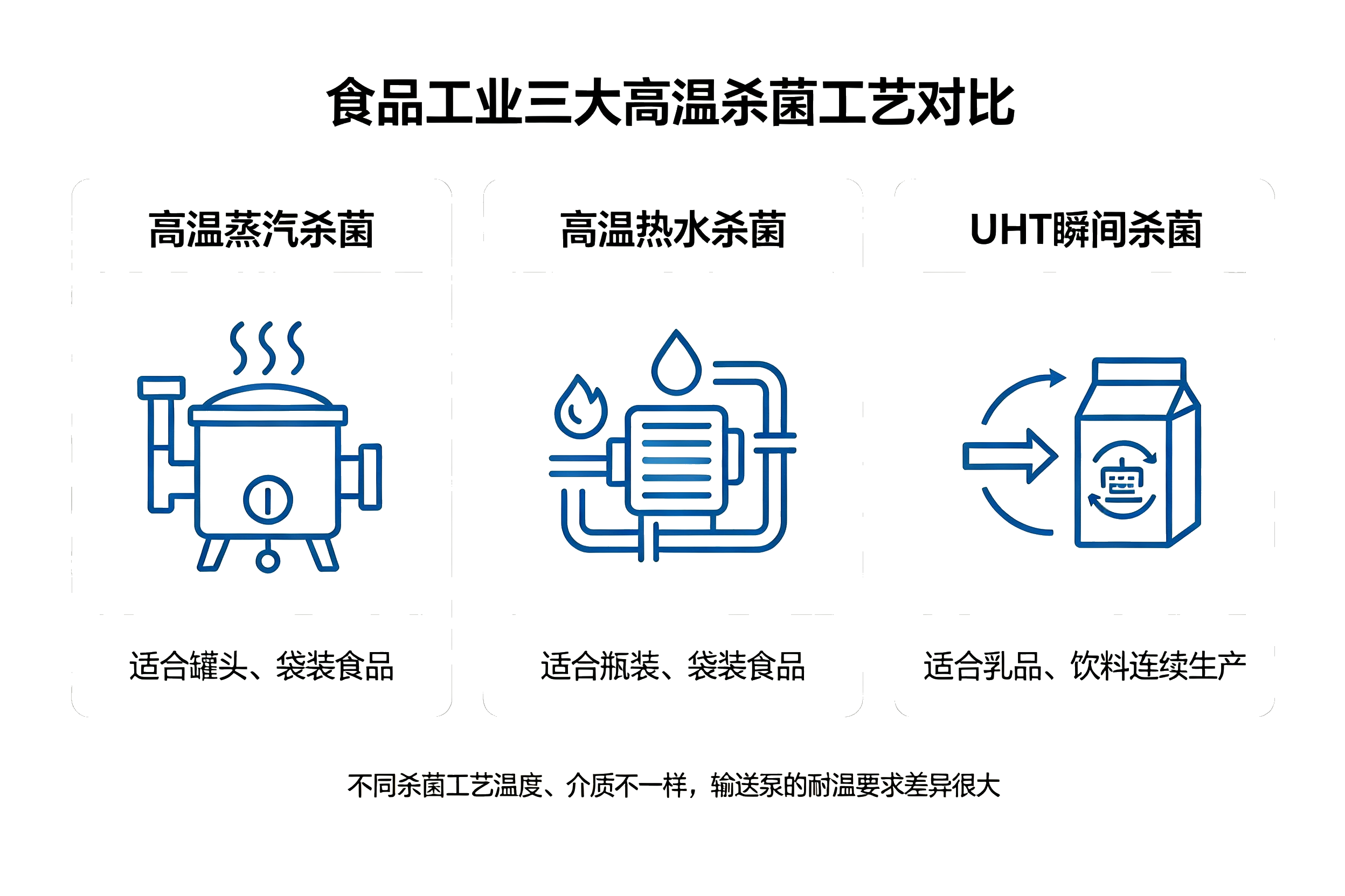 食品工业三大高温杀菌工艺对比图解,蒸汽杀菌、热水杀菌、UHT 瞬间杀菌适用场景示意