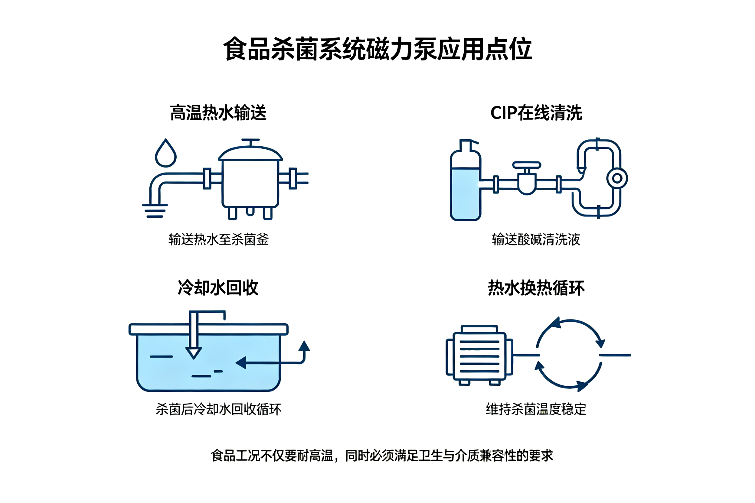 食品杀菌系统磁力泵应用点位图解,热水输送、CIP 清洗、冷却水回收、换热循环工况示意