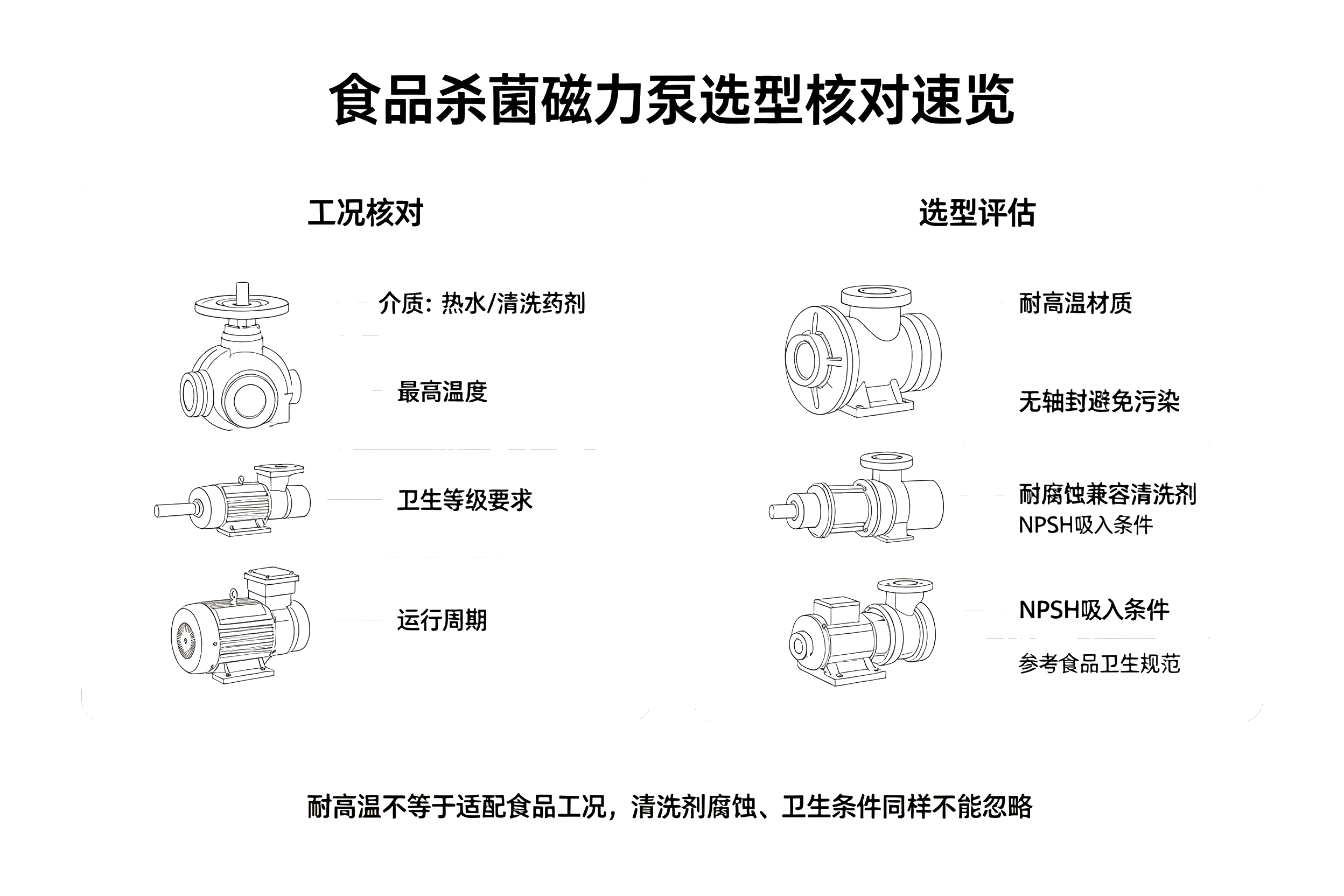 食品杀菌磁力泵选型核对速览卡片,耐温、卫生等级、介质兼容性、NPSH 核对对照表